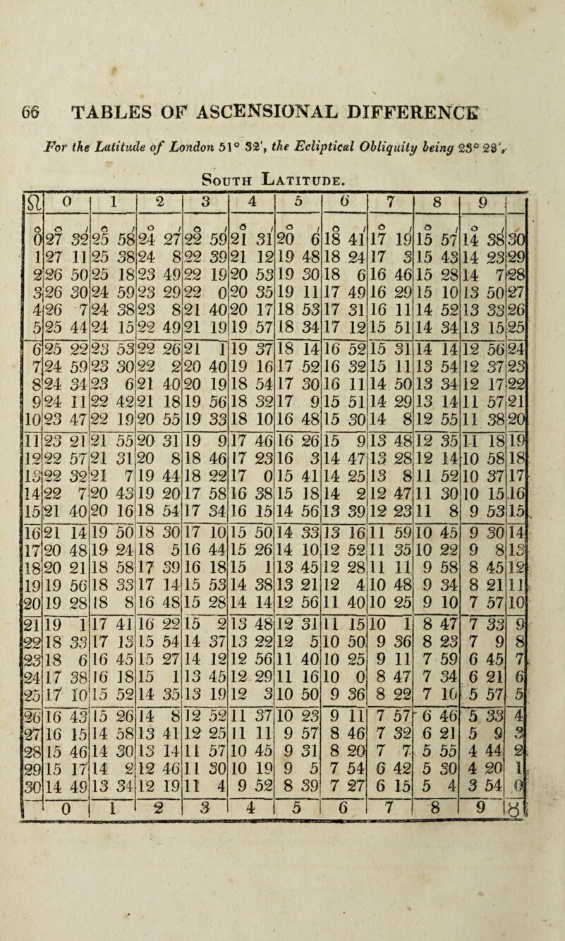 For the Latitude of London 51° 32', the Ecliptical Obliquity being 23° 28 V South Latitude. SI 0 1 2 3 4 i 6 r 8 9 o o / rt / & <*> / <5 / o i o / <5 i o / o / 0 27 32 25 58 24 27 22 59 21 31 20 6 18 41 17 19 15 57 14 38 30 1 27 11 25 38 24 8 22 39 21 12 19 48 18 24 17 3 15 43 14 23 29 2 26 50 25 18 23 49 22 19 20 53 19 30 18 6 16 46 15 28 14 7 28 3 26 30 24 59 23 29 22 0 20 35 19 11 17 49 16 29 15 10 13 50 27 4 26 7 24 38 23 8 21 40 20 17 18 53 17 31 16 11 14 52 13 33 26 5 25 44 24 15 22 49 21 19 19 57 18 34 17 12 15 51 14 34 13 15 25 6 25 22 23 53 22 26 21 1 19 37 18 14 16 52 15 31 14 14 12 56 24 7 24 59 23 30 22 2 20 40 19 16 17 52 16 32 15 11 13 54 12 37 23 8 24 34 23 6 21 40 20 19 18 54 17 30 16 11 14 50 13 34 12 17 22 9 24 11 22 42 21 18 19 56 18 32 17 9 15 51 14 29 13 14 11 57 21 10 23 47 22 19 20 55 19 33 18 10 16 48 15 30 14 8 12 55 11 38 20 11 23 21 21 55 20 31 19 9 17 46 16 26 15 9 13 48 12 35 11 18 19 12 22 57 21 31 20 8 18 46 17 23 16 3 14 47 13 28 12 14 10 58 18 13 22 32 21 7 19 44 18 22 17 0 15 41 14 25 13 8 11 52 10 37 17 14 22 7 20 43 19 20 17 58 16 38 15 18 14 2 12 47 11 30 10 15 .16 15 21 40 20 16 18 54 17 34 16 15 14 56 13 39 12 23 11 8 9 53 15 16 21 14 19 50 18 30 17 10 15 50 14 33 13 16111 59 10 45 9 30 14 17 20 48 19 24 18 5 16 44 15 26 14 10 12 52 11 35 10 22 9 8 13 18 20 21 18 58 17 39 16 18 15 1 13 45 12 28 11 11 9 58 8 45 12 19 19 56 18 33 17 14 15 53 14 38 13 21 12 4 10 48 9 34 8 21 11 20 19 28 18 8 16 48 15 28 14 14 12 56 11 40 10 25 9 10 7 57 10 21 19 1 17 41 16 22 15 2 13 48 12 31 11 15 10 1 8 47 7 33 9 22 18 33 17 13 15 54 14 37 13 22 12 5 10 50 9 36 8 23 7 9 8 23 18 6 16 45 15 27 14 12 12 56 11 40 10 25 9 11 7 59 6 45 7 24 17 38 16 18 15 1 13 45 12 29 11 16 10 0 8 47 7 34 6 21 6 25 17 10 15 52 14 35 13 19 12 3 10 50 9 36 8 22 7 16 5 57 5 26 16 43 15 26 14 8 12 52 11 37 10 23 9 11 7 57 6 46 5 33 4 27 16 15 14 58 13 41 12 25 11 11 9 57 8 46 7 32 6 21 5 9 3 28 15 46 14 30 13 14 11 57 10 45 9 31 8 20 7 7 5 55 4 44 2, 29 15 17 14 2 12 46 11 SO 10 19 9 5 7 54 6 42 5 30 4 20 1 30 14 49 13 34 12 19 11 4 9 52 8 39 7 27 6 15 5 4 3 54 O' 0 1 2 3 4 5 6 7 8 9 Itft