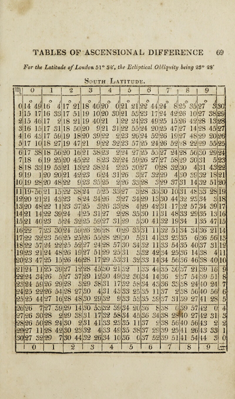 For the Latitude of London 51° 32', the Ecliptical Obliquity being 2S° 28* South Latitude. 1 0 1 2 | 3 4 5 6 . 7 | 8 9 o i o / o . i o i o / o / o / o / o / o / 0 14 49 16 4 17 21 18 40 20 0 21 21 22 4424 8 25 35 27 3 so! 1 15 17 16 33 17 51 19 10 20 30 21 53 23 17 24 4226 10 27 38 29 2 15 46 17 2 18 21 19 40 21 1 22 24 23 4925 1526 42 28 13 28 3 16 15 17 31 18 50 20 9 21 3) 22 55 24 20|25 47 27 14 28 45 27 4 16 43 17 59 19 18 20 39 22 2 23 26 24 52 26 19 27 48 29 20 26 5 17 10 18 27 19 47 21 9 22 32 23 57 25 24 26 52 28 22 29 55 25 6 17 38 18 56 20 16 21 3823 2 24 27 25 55 27 24 28 56 30 29 24 7 18 6 19 25 20 45 22 823 32 24 59 26 27 27 58 29 30 31 5 23 8 18 33 19 53 21 13 22 38 24 9 25 SO 27 0 28 32 30 4 31 43 22 9 19 3 20 20 21 42 23 6 24 31 26 o O 27 32 29 4 50 90 32 18 21 10 19 28 20 48 22 9 23 35 25 2 26 33 28 o o 29 37 31 14 32 51 20 J] 19* 56 21 15 22 38 24 5 25 33 27 3 28 35 30 10 31 48 53 28 19 12 20 23 21 43 23 8 24 34 26 27 34 29 13 30 44 32 23 34 9 O' 18 13 20 48 22 11 23 37 25 Cl 'S L/ 26 oo 28 4 29 42 31 17 52 57 34 39 17 14 21 14 22 39 24 4 25 31 27 2 28 35 30 11 31 48 33 29 35 13 16 15 21 40 23 5 24 32 25 59 27 31 29 5 30 41 32 19 34 1 35 47 15 3.6 22 7 23 30 24 59 26 26 28 0 29 35 31 11 32 51 34 34 36 21 14 17 22 32 23 56 25 25 26 55 28 29 50 5 31 41 33 23 35 6 36 56 13 18 22 57 24 22 25 52 27 24 28 57 30 34 32 11 33 54 35 40 37 31 12 19 23 21 24 48 26 19 27 51 90 avC/ 25 31 G o 32 42 34 25 36 14 38 4 11 20 23 47 25 15 26 46 28 17 29 53 31 32 33 14 34 56 36 46 38 40 10 21 24 1J 25 39 27 12 28 45 30 21 32 1 kJkJ 44 50 57 21 39 16 9 22 24 34 26 5 27 37 29 12 30 49 32 30 34 14 36 2 57 54 59 51 8 23 24 59 26 29 28 9, O 29 38 31 17 32 58 34 43 36 35 38 24 40 24 7 24 25 22 26 54 28 27 30 4 31 45 33 25 35 11 37 2 38 56 40 56 6 25 25 44 27 16 28 48 30 29 32 9 33 55 35 39 57 31 39 27 41 28 5 26 26 7 27 39 29 14 30 55 32 39 34 20 56 8 38 0 39 57 42 0 4j 27 26 SO 28 2 29 38 31 17 32 58 34 45 36 34 38 28 40 27 42 31 3 28 26 50 28 24 30 2 31 41 33 23 35 11 37 2 58 56 40 56 43 2 a 29 27 11 28 42 30 23 32 4 33 49 55 38 37 29 39 25 41 26 43 33 l SO 27 32 29 7 30 44 32 26 34 10 36 0 37 52 39 51 41 54 44 o O 0 0 1 2 3 4 5 6 7 8 9 |
