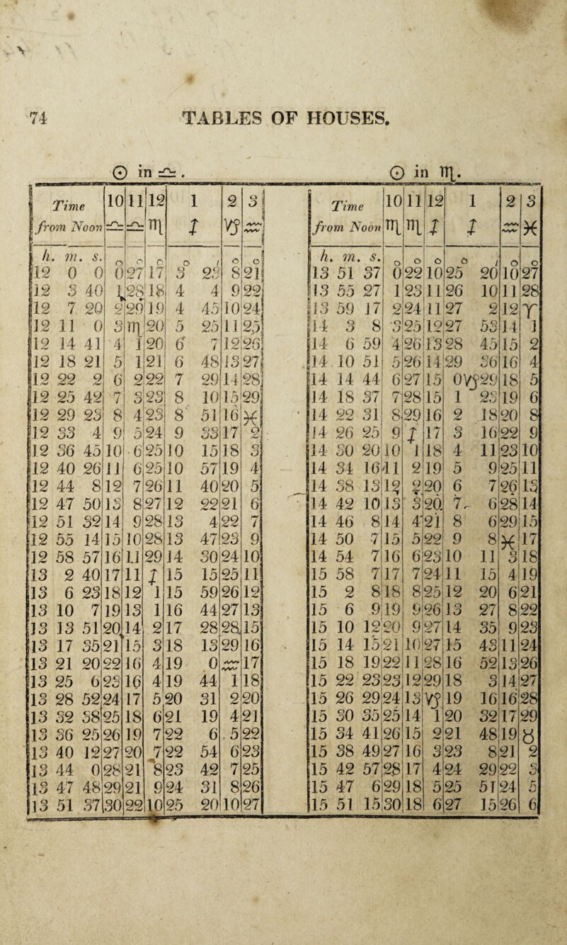 O in ~ • Time l J from Noon i t 10 11 12 TTl i t 2 yy o I ! f i h. m. s. o o C c / o o] 112 0 0 0 27 17 3 23 8 21 12 3 40 \ 28:18 4 4 9 22 12 7 20 2 29 19 4 45 10 24 12 11 0 3 m 20 5 25 11 25 12 14 41 '4 I 20 0 7 12 261 12 18 21 5 i 21 6 48 13 27 112 22 2 6 2 22 7 29 14 28] 12 25 42 7 o o o o 23 8 10 15 29 12 29 25 8 4 23 8 51 16 *1 12 33 4 9 5 24 9 33 17 o’ 12 36 45 10 6 25 10 15 18 ol a 12 40 26 11 6 25 10 57 19 4: 12 44 8 12 7 26 11 40 20 5 12 47 50 13 8 27 12 22 21 6 42 51 32 14 9 28 13 4 22 7; 12 55 14 15 10 28 13 47 23 9 12 58 57 16 LI 29 14 30 24 10 13 2 40 17 11 X 15 15 25 14 13 6 23 18 12 1 15 59 26 12 13 10 7 19 13 1 16 44 27 13 13 13 51 20, 14 2 17 28 2a 15! 13 17 35 21 15 3 18 13 29 16 13 21 20 22 16 4 19 0 17 13 25 6 23 16 4 19 44 1 18 13 28 52 24 17 5 20 31 2 20 13 32 38 25 18 6 21 19 4 21 13 36 25 26 19 7 22 6 5 22 13 40 12 27 20 7 22 54 6 23 13 44 0 28 21 8 23 42 7 25 13 47 48 29 21 9 24 31 8 26 13 51 37 [SO 99 ■**=»’ /W 10 25 20 10 27 * Q in Tit. Time 10 11 12 1 2 o O from Noon i i t i /W. wv x h. m. s. o o o c / o o 13 51 37 0 22 10 25 20 10 27 i is 55 27 1 23 11 26 10 1] 28 jl3 59 17 2 24 11 27 2 12 T 114 3 8 • o 25 1227 OkJ 14 J 14 6 59 4 26 1328 45 15 2 14 10 51 r o 26 14 29 36 16 4 14 14 44 6 27 15 0W29 18 5 14 18 37 7 28 15 1 23 19 6 14 22 31 8) 29 16 2 18 20 8 f 14 26 25 9 X 17 3 16 22 9 14 30 2010 1 18 4 11 23 10 14 34 1641 2 19 5 9 25 11 14 38 13 12 9 20 6 7 26 13 14 42 1013 O O 20 7. - 6 28 14 14 46 8 14 4* 21 8 6 29 15 14 50 7 15 5 22 9 8 K 17 14 54 716 6 23 10 11 o O 18 15 58 7|17 7 24 11 15 4 19 15 2 818 8 25 12 20 6 21 15 6 919 9 26 13 27 8 22 15 10 1220 9 27 14 35 9 23 15 14 1521 10 27 15 43 11 24 15 18 19 22 1128 16 52 13 26 15 22 23 23 1229 18 3 J4 27 15 26 29 24 13 VS 19 16 16 28 15 30 35 25 14 1 20 32 17 29 15 34 41 26 15 9 /W 21 4819 a 15 38 49 27 16 3 23 8 21 2 15 42 57 28 17 4 24 29 22 15 47 6 29 18 5 25 51 24 A 15 51 15 30 18 6 27 15 26 6