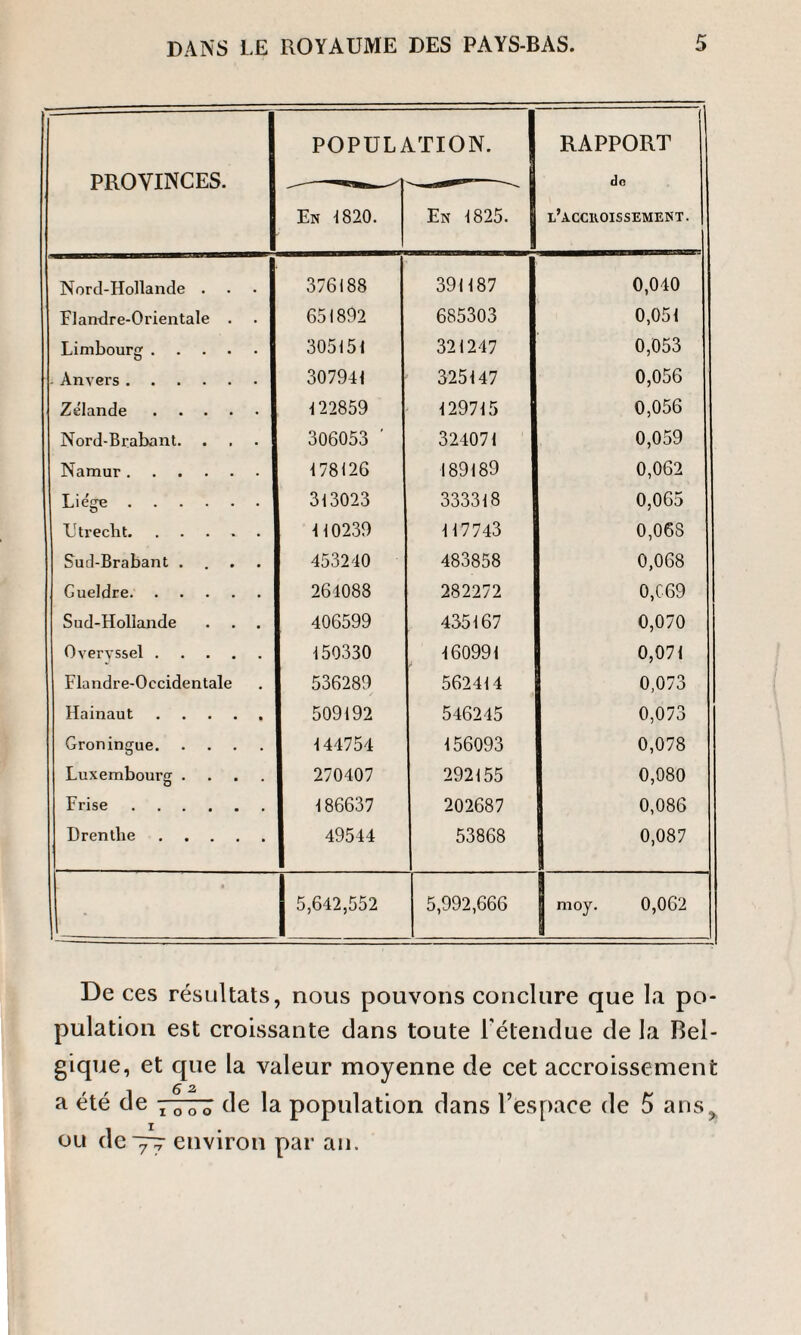 PROVINCES. POPULi uriON. I RAPPORT do l’acciioissement. En 1820. En 1825. Nord-Hollande . 376188 391187 0,040 Flandre-Orientale . 651892 685303 0,051 Limbourg. 305151 321247 0,053 - Anvers. 307941 325147 0,056 Zëlande. 122859 129715 0,056 Nord-Brabant. 306053 ' 324071 0,059 Namur. 178126 189189 0,062 Lie'ge. 313023 333318 0,065 Utrecht. ..... 110239 117743 0,068 Sud-Brabant .... 453240 483858 0,068 Gueldre. 261088 282272 0,C69 Sud-Hollande . . . 406599 435167 0,070 Overyssel. 150330 160991 0,071 Flandre-Occidentale 536289 562414 0,073 Hainaut. 509192 546245 0,073 Groningue. 144754 156093 0,078 Luxembourg .... 270407 292155 0,080 Frise. 186637 202687 0,086 Drenthe. 49544 53868 0,087 - 5,642,552 5,992,666 moy. 0,062 De ces résultats, nous pouvons conclure que la po¬ pulation est croissante dans toute l'étendue de la Bel¬ gique, et que la valeur moyenne de cet accroissement a été de 10 0 0 de la population dans l’espace de 5 ans> ou de — environ par an.