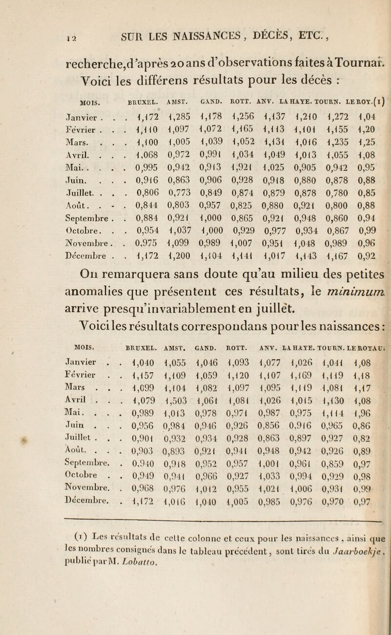 recherche,d’après 20 ans d’observations faites à Tournai. Voici les différens résultats pour les décès : MOIS. brüxkl. A MST. G AND. ROTT. ANV. LA HAYE. TOURN. LEROY.(i) Janvier . . 1,172 1,285 1,178 1,256 1,137 1,210 1,272 1,04 Février . . 1,110 1,097 1,072 1,165 1,113 1,101 1,155 1,20 Mars. . 1,(00 1,005 1,039 1,052 1,131 1,016 1,235 1,25 Avril. . . . 1,068 0,972 0,991 1,034 1,049 1,013 1,055 1,08 Mai. . . . 0,995 0,942 0,913 1,921 1,025 0,905 0,942 0,95 Juin. . . . 0,916 0,863 0,906 0,928 0,918 0,880 0,878 0,88 •Juillet. . . 0,806 0,773 0,849 0,874 0,879 0,878 0,780 0,85 Août. . 0,844 0,803 0,957 0,825 0,880 0,921 0,800 0,88 Septembre . . 0,884 0,921 1,000 0,865 0,921 0,948 0,860 0,94 Octobre. . 0,954 1,037 1,000 0,929 0,977 0,934 0,867 0,99 Novembre . . 0,975 1,099 0,989 1,007 0,951 1,048 0,989 0,96 Décembre . . 1,172 1,200 1,104 1,141 1,017 1,143 1,167 0,92 O11 remarquera sans doute qu’au milieu des petites anomalies que présentent ces résultats, le minimum. arrive presqu’invariablement en juillet. Voici les résultats correspondans pour les naissances: MOIS. BRUXEL. AMST. CAND. ROTT. ANV. LA HAYE. TOURTi. LE ROYAU Janvier . 1,040 1,055 1,046 1,093 1,077 1,026 1,011 1,08 Février . 1,157 1,109 1,059 1,120 1,107 1,169 1,119 1,18 Mars . 1,099 1,104 1,082 1,097 1,095 1,119 1,081 1,17 Avril . 1,079 1,503 1,061 1,081 1,026 1,015 1,130 1,08 Mai. . . . 0,989 1,013 0,978 0,971 0,987 0,975 1,114 1,96 Juin . 0,956 0,984 0,946 0,926 0,856 0,916 0,965 0,86 Juillet . . 0,901 0,932 0,934 0,928 0,863 0,897 0,927 0,82 Août. . . 0,903 0,893 0,921 0,941 0,948 0,942 0,926 0,89 Septembre. . 0,940 0,918 0,952 0,957 1,001 0,961 0,859 0,97 Octobre . 0,949 0,941 0,966 0,927 1,033 0,994 0,929 0,98 Novembre. . 0,968 0,976 1,012 0,955 1,021 1,006 0,931 0,99 Décembre. . 1,172 1,016 1,040 1,005 0,985 0,976 0,970 0,97 (1) Les résultats de celte colonne et ceux pour les naissances , ainsi que les nombres consignes clans le tableau precedent, sont tires du Jaarboehje, publie par M. Lobatto.