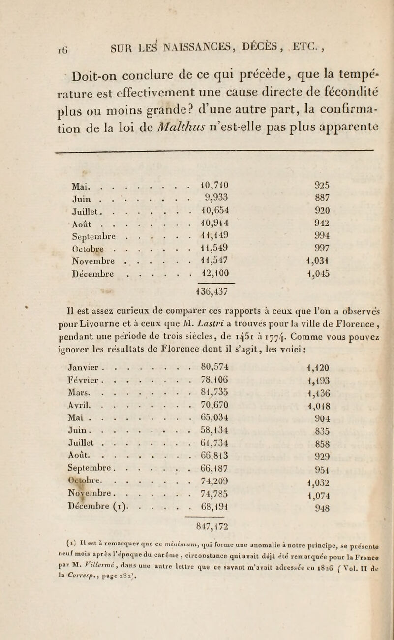 Doit-on conclure de ce qui précède, que la tempé¬ rature est effectivement une cause directe de fécondité plus ou moins grande? d’une autre part, la confirma¬ tion de la loi de Malthus n’est-elle pas plus apparente Mai.10,710 925 Juin. 9,933 887 Juillet.10,654 920 Août. 10,914 942 Septembre. 11,149 994 Octobre. 11,549 997 Novembre. 11,547 1,031 Décembre. 12,100 1,045 136,437 U est assez curieux de comparer ces rapports à ceux que l’on a observes pour Livourne et à ceux que M. Lastri a trouvés pour la ville de Florence , pendant une période de trois siècles, de 1451 à 1774* Comme vous pouvez ignorer les résultats de Florence dont il s’agit, les voici: Janvier. . . . 80,574 1,120 Février. . . . 78,106 •1,193 Mars. 1,136 Avril. 1,018 Mai. 904 Juin. 835 Juillet. . . . 61,734 858 Août. • • . 66,813 929 Septembre .... . . . 66,187 951 Octobre. • . . 74,209 1,032 Novembre .... • • . 74,785 1,074 Décembre (1). . . . . . 68,191 948 847,172 ( 1, Il est a remarquer que ce minimum, qui forme une anomalie à notre principe, se présente neuf mois aprtis l’epoque du cartiuc , circonstance qui avait dùji e’tc remarque'e pour la France par M. VHier mi, dans une autre lettre que ce savant m’avait adressée eu i8aG ( Vol. U de la Corresp., page 282).