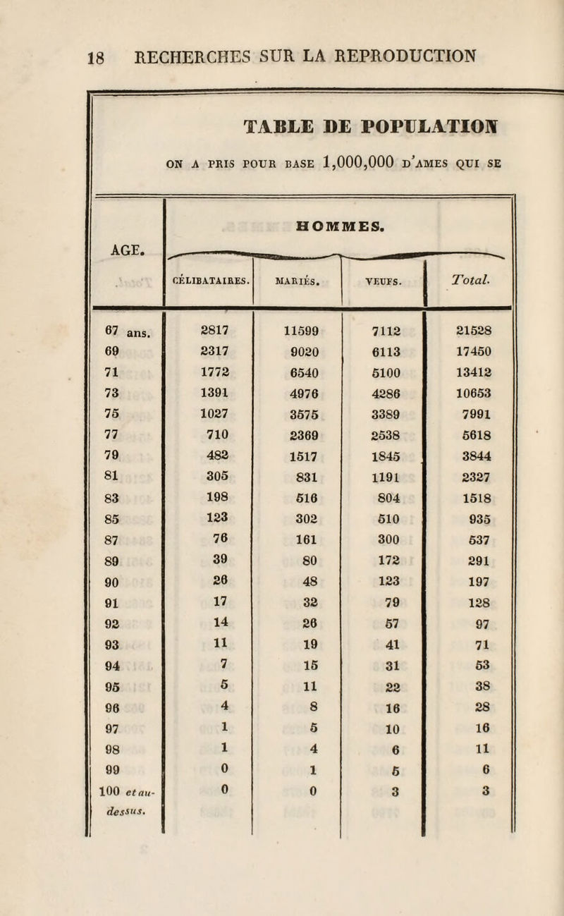 TABLE DE POPULATION ON A PRIS POUR BASE 1,000,000 d’aMES QUI SE HOMMES. AGE. CÉLIBATAIRES. MARIÉS. VEUFS. Total. 67 ans. 2817 11599 7112 21528 69 2317 9020 6113 17450 71 1772 6540 5100 13412 73 1391 4976 4286 10653 75 1027 3575 3389 7991 77 710 2369 2538 5618 79 482 1517 1845 3844 81 305 831 1191 2327 83 198 516 804 1518 85 123 302 610 935 87 76 161 300 537 89 39 80 172 291 90 26 48 123 197 91 17 32 79 128 93 14 26 57 97 93 11 19 41 71 94 7 15 31 53 95 5 11 22 38 96 4 8 16 28 97 1 5 10 16 98 1 4 6 11 99 0 1 5 6 100 et au- 0 0 3 3 dessus.