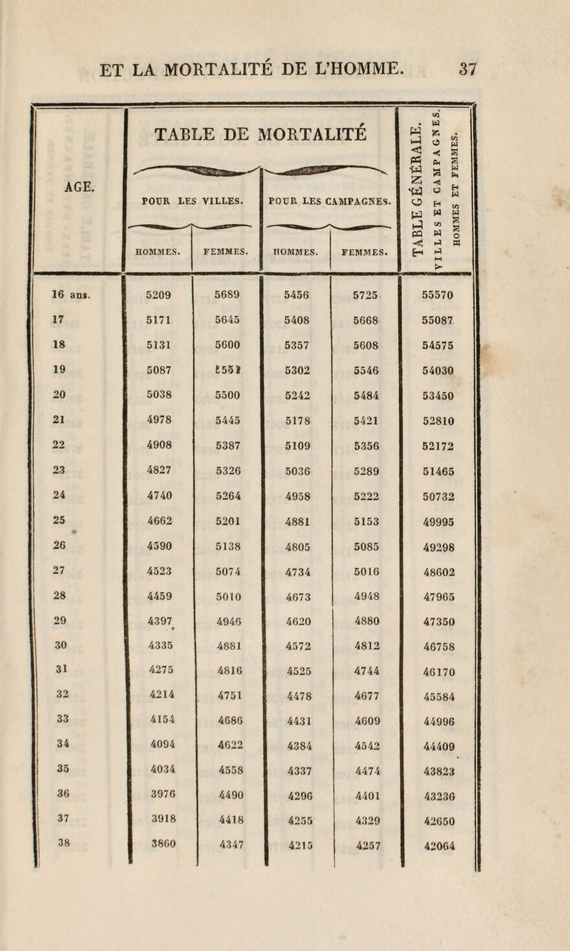 AGE. TABLE DE MORTALITÉ TABLE GÉNÉRALE. VILLES ET CAMPAGNES. HOMMES ET FEMMES. POUR LES VILLES. POUR LES CAMPAGNES. HOMMES. FEMMES. HOMMES. FEMMES. 16 ans. 5209 56S9 5456 5725 55570 17 5171 5645 5408 5668 55087 18 5131 5600 5357 5608 54575 19 5087 Î551 5302 5546 54030 20 5038 5500 5242 5484 53450 21 4978 5445 5178 5421 52810 22 4908 5387 5109 5356 52172 23 4827 5326 5036 5289 51465 24 4740 5264 4958 5222 50732 25 • 4662 5201 4881 5153 49995 26 4590 5138 4805 5085 49298 27 4523 5074 4734 5016 48602 28 4459 5010 4673 4948 47965 29 4397 • 4946 4620 4880 47350 30 4335 4881 4572 4812 46758 31 4275 4816 4525 4744 46170 32 4214 4751 4478 4677 45584 33 4154 4686 4431 4609 44996 34 4094 4622 4384 4542 44409 35 4034 4558 4337 4474 43823 36 3976 4490 4296 4401 4323G ! 37 3918 4418 4255 4329 42650 ! 38 3800 4347 4215 4257 42064