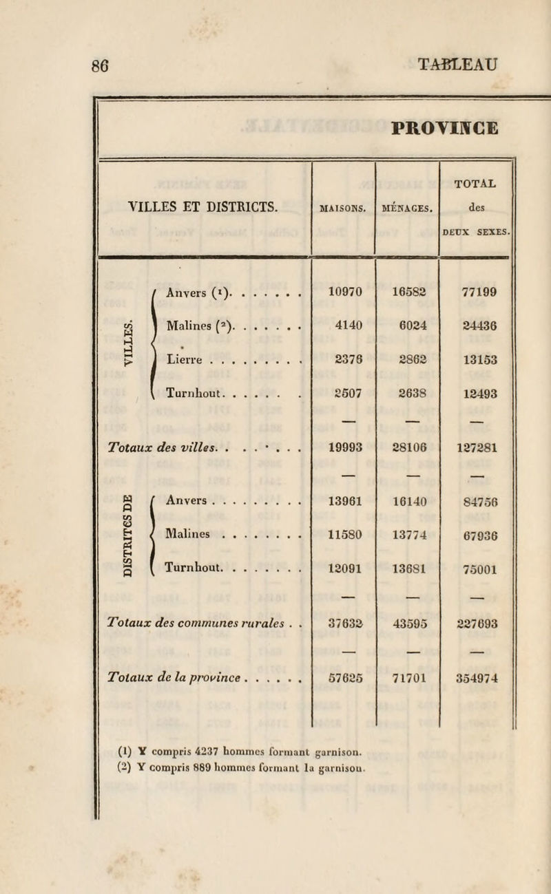 PROYINCE TOTAL VILLES ET DISTRICTS. MAISONS. MÉNAGES. des DEUX SEXES. / Anvers (*). 10970 16582 77199 » j Malines (2). s l 1-1 \ p J Lierre. 4140 6024 24436 2376 2862 13153 \ Turnhout. 2507 2638 12493 Totaux des villes. . 19993 28106 127281 W f Anvers. CO 1 <a 1 ^ < Malines. 13961 16140 84756 11580 13774 67936 tn 1 g [ Turnhout. 12091 13681 75001 Totaux des communes rurales . . 37632 43595 227693 Totaux de la province. 57625 71701 354974 (1) Y compris 4237 hommes formant (2) Y compris 889 hommes formant 1 garnison. garnisou.