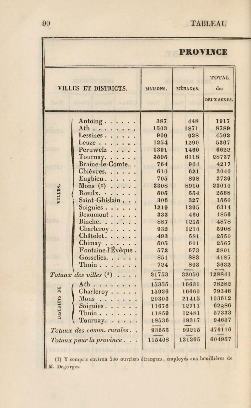 PROYINCE TOTAL VILLES ET DISTRICTS. MAISONS. MÉNAGES. des DEUX SEXES. , Antoing. 387 448 1917 Ath. 1503 1871 8789 Lessines. 909 928 4592 Leuze . 1254 1290 5367 Peruwelz. 1391 1460 6622 Tournay. 3595 6118 28737 Braine-le-Comte. . 764 904 4217 Chièvres. 610 621 3040 Enghien. 705 898 3739 c/î Mons (l). 3308 8910 23010 'A P Roeulx. •. 505 554 2568 ? , Saint-Ghislain . . . 306 327 1550 Soignies. 1219 1295 6314 Beaumont. 333 460 1856 Binche. 887 1215 4878 Charleroy. 932 1210 6908 Châtelet. 493 681 2550 Chimay. 505 601 2567 Eontaine-l'Évêque . 572 673 2801 Gosselies. 851 883 4187 Thuin. 724 803 3632 Totaux des villes (2) .... 21753 32050 128841 W 1 P Ath. 15355 16631 78282 Charleroy. 15926 16660 79346 <Jî H 1 Mons. 20303 21415 103612 C4 Soignies. 11676 12711 62886 e/i 1 Thuin. 11859 124S1 57333 P ' ^ Tournay. 18536 19317 94657 Totaux des cornm. rurales . . 93656 99215 476116 Totaux pour la province . . . 115408 131265 604957 (1) Y compris environ 5oo ouvriers élrangers, employés aux liouillièrcs de M. Dégorges.