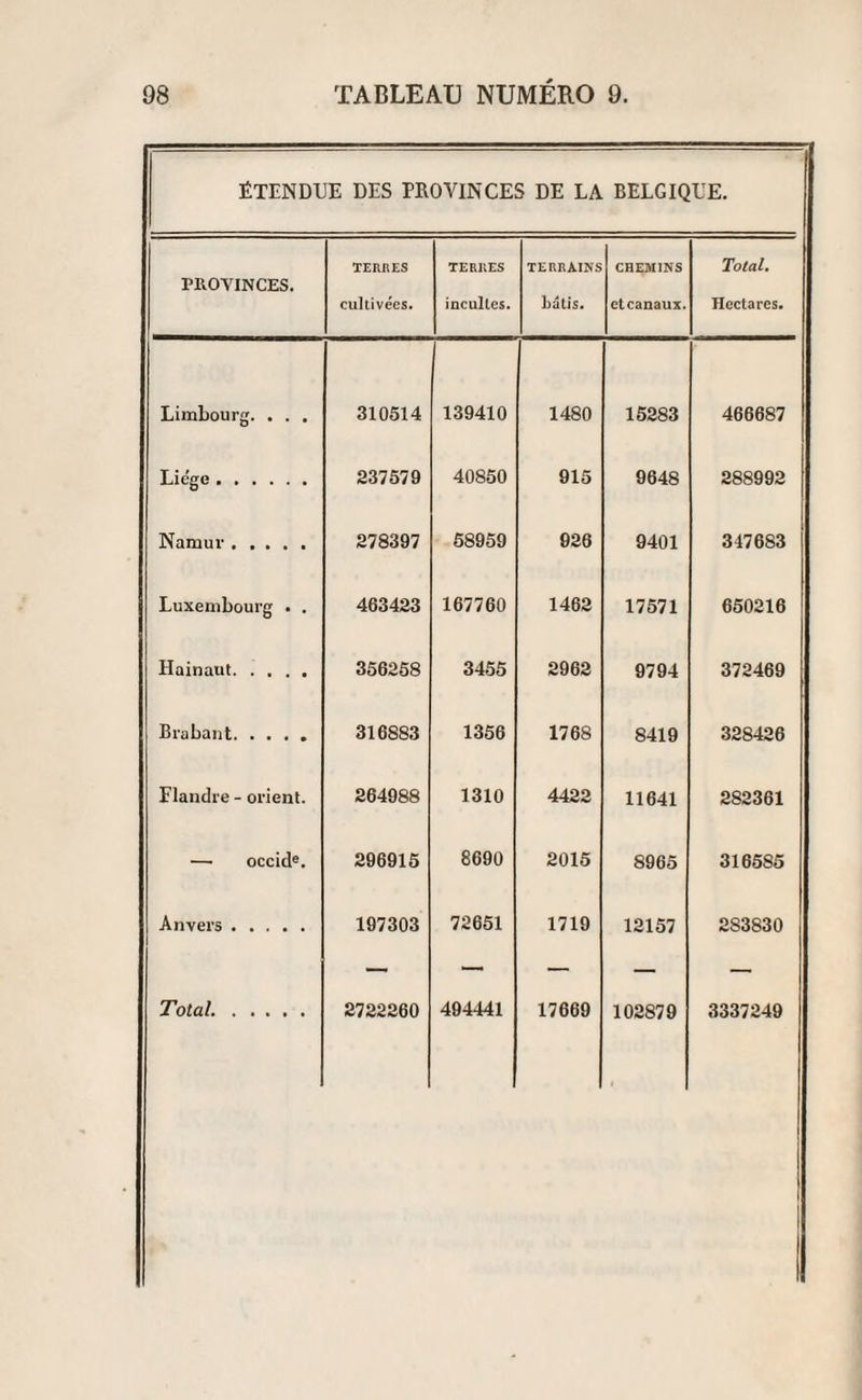 ÉTENDUE DES PROVINCES DE LA BELGIQUE. PROVINCES. TERRES cultivées. TERRES incultes. TERRAINS bâtis. CHEMINS et canaux. Total. Hectares. Limbourg. . . . 310514 139410 1480 15283 466687 Liège . 237579 40850 915 9648 288992 Namuv. 278397 58959 926 9401 347683 Luxembourg . . 463423 167760 1462 17571 650216 Hainaut. 356258 3455 2962 9794 372469 Brabant. 316883 1356 1768 8419 328426 Flandre - orient. 264988 1310 4422 11641 282361 — occide. 296915 8690 2015 8965 316585 Anvers. 197303 72651 1719 12157 283830 — — — — —