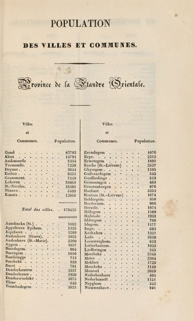 POPULATION DES VILLES ET COMMUNES. Villes et Communes. Population. Gand. 83783 Àlost ...... 14791 Audenaerde .... 5334 Termonde. 7238 Deynze. 3644 Eecloo.• 8351 Grammont. 7349 Lokeren. 160G9 St.-Nicolas. 16386 Ninove. 4409 Renaix. 12069 Total des villes. 179423 Antelinckx (St.) . 1002 Appelterre Eycbem. 1335 Aspelaere. 1289 Audenbove (Goria). 1055 Audenbove (St.-Marie). 2260 Aygem. 1857 Baerdegem. . . . • 984 Baevegem. 1050 Bambrugge .... 713 Borsbeke .... 920 Burst. 701 Denderbautem . 3357 Denderleeuw . . 1920 Denderwindeke . 3075 Elene . 649 Eremhodegem 3023 Villes et Communes. Population. Erondegem. 1076 Erpe. 2212 Erwetegem ...... 1891 Esscbe (St.-Liévens) . . . 2527 Gbysegeni.. . 1105 Godveerdcgem . 542 Gocfferdinge. 513 Grimmingen. 463 Grootenbergen. 876 Haeltert. 3252 Hautem (St.-Liéveus) . . . 1674 Ilcldergem. 958 Herdersem. 966 Herzcle. 1874 Ilillcgem. 1109 llofstade. 1933 Iddergem. 766 Idegem. 1177 Impe. 683 Kerkxken. 1221 Lede. 3910 Leeuwergbem. 612 Letterbautem. 1022 Liefferingen. 245 Meerbeke. 2345 Meire. 2364 Meldert. 1723 Moerbeke. 1149 Moorsel. 2669 Nederboelaere ..... 404 Nederliasselt. 1121 Ncygbem. 342 Nieuwenbove. 591