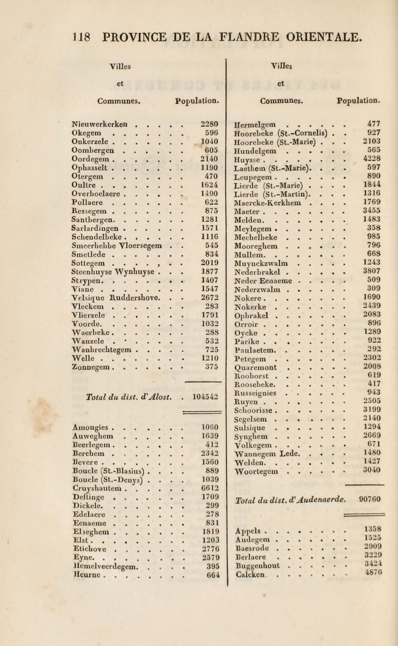 Villes et Communes. Population. Nieuwerkerken. 2280 Okegem. 596 Onkerzele. 1040 Oombergen. 605 Oordegem. 2140 Ophasselt. 1190 Otergem. 470 Oultre. 1624 Overboelaere. 1490 Pollaere. 622 Ressegem. 875 Santbergen. 1281 Sarlardingen. 1571 Scbendelbeke . ..... 1116 Smeerbebbe Vloersegem . . 545 Smetlede. 834 Sottegem ....... 2019 Steenhuyse Wynbuyse . . . 1877 Strypen. 1407 Viane. 1547 Velsique Ruddersbove. . • 2672 Vleckem. 283 Vlierzele ....... 1791 Voorde. 1032 Waerbeke. 288 Wanzele . 532 Waubrecbtegem. 725 Welle. 1210 Zonnegera. 375 Total du dist. d'Alost. . 104542 Amougies. 1060 Auweghem. 1639 Beerlegem. 412 Bcrchem. 2342 Bevere. 1560 Boucle (St.-Blasius) .... 889 Boucle (St.-Denys) .... 1039 Cruyshautem. 6612 Deftinge ....... 1709 Dickele. 299 Edelacrc. 278 Eenaeme. 831 Elsegliem. 1819 Elst. 1203 Eticbove.. . 2776 Eync. 2579 Hcmelveerdegem. 395 Hcuruc. 664 Villes et Communes. Population. Uermelgem . . . 477 Hoorcbeke (St.-Cornelis) 927 Hoorebeke (St.-Marie) 2103 Hundelgem . . . 565 Huysse. 4228 Laethem (St.-Marie). 597 Leupegem .... 890 Lierde (St.-Marie) . 1844 Lierde (St.-Martin). 1316 Maercke-Kerkliem . 1769 Maeter. 3455 Melden. 1483 Meylegem • . . • 358 Mechelbeke 985 Mooregbem . . • 796 Mullem. 668 Muynckzwalm . . 1243 Nederbrakel . 3807 Neder Eenaeme . 509 Nederzwalm . . . 309 ISTokere. 1690 Nokerke .... 2439 Opbrakel .... 2083 Orroir. 896 Oycke. 1289 Parike. 922 Paulaetem. . . . 292 Petegem .... 2302 Quaremont • . 2008 Rooborst .... 619 Roosebcke. 417 Russcignies 943 Ruyen. 2505 Scboorisse .... 3199 Segelsera .... 2140 Sulsique .... 1294 Syngliem .... 2669 Volkegem .... 671 Wannegem Lede. . 1480 Welden. 1427 Woortegcin . . . 3040 Total du dist. d'Audenaerde. 90760 Appels ..... 1358 Audegera .... 1525 Baesrode .... 2909 Eerlaere .... 3229 Buggcuhout . . . 3424 Calckcn .... 4876