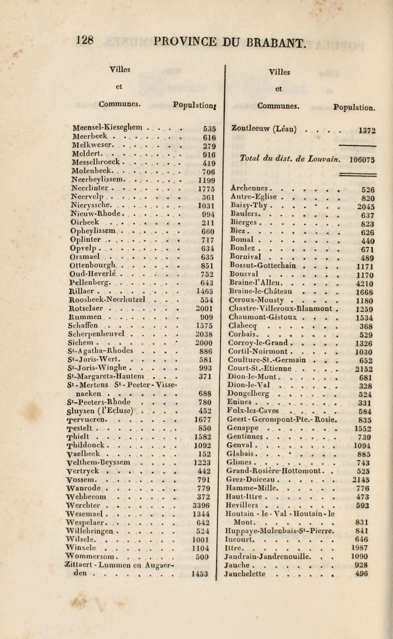 Villes et Communes. Population! Meensel-Kiescghem . . . . 535 Meerbeek. 616 Mclkweser. .. 279 Mcldert.. 915 Messelbroeck. 419 Molenbeek. .. 706 Neerbeylissem. . . ... . 1199 Neerlinter. 1775 Kecrvelp . 361 Nierysscbe. 1031 Nieuw-Rbode. 994 Oirbeek . .. 211 Opbeylissem . ... . . . 660 Oplinter ... . . . . . . 717 Opvelp. 634 Orsmael. 635 Ottenbourgb. 851 Oud-Heverlé. 752 Rellenberg. 643 Rillaer. 1465 Roosbeek-Neerbutzel . . . 554 Rotselaer. -001 Rummen . 909 Sciiaffen. 1575 Scherpenbeuvel. 2038 Sicbem.• 2000 S'-Agatba-Rbodes .... 886 Sl-Joris-Wert. 581 S‘-Joris-Wingbe. 993 S'-Margareta-Hautem ... 371 S'-Mertens S‘- Peeter-Visse- naeken. 688 S'-Peeters-Rbode .... 780 Sluysen (l’Ecluse) .... 452 Tervueren. 1677 Testelt . . . . . . ... 850 Tliielt. 1582 fliildonck. 1092 Vaelbeek. 152 Veltkem-Ueyssem .... 1223 Vertryck. 442 Vossem. 791 Wanrode. 779 Webbecom. 372 Wercbter. 3396 Wcscmael. 1344 Wespelaer. 642 Willcbringcn. 524 Wilsele. 1001 Winxelc. 1104 Wommersom. 500 Zittaert - Lummen en Augaer- «len. 1453 Villes et Communes. Population. Zoutleeuw (Léau) .... 1372 Total du dist. de Louvain. 106075 Arcliennes. 526 Autre-Eglise. 820 Baisy-Tby ....-, 2045 B aulers. 637 Bierges . 823 Biez. 626 Bornai. 440 Boulez. 671 Bornival. 489 Bossut-Gottecbain .... 1171 Bousval. 1170 Braine-1* Alleu. 4210 Braine-le-Cbâteau .... 1668 Ceroux-Mously. 1180 Cliastre-Villeroux-Blanmont . 1259 Cbaumont-Gistoux .... 1534 Clabecq^. 368 Corbais.« 529 Corroy-le-Grand. 1326 Cortil-Noirniont. 1030 Coulture-St.-Germain . 652 Court-Si.-Etienne .... 2152 Dion-le-Mont. ... 681 Dion-le-Val. 328 Dongclherg ...... 524 Eniues. 331 Folx-les-Cavos. 584 Geest - Gerompont-Ple.- Rosie. 835 Genappe . 1552 Gentinnes. 739 Genval. 1094 Glabais 885 Glimes. 743 Grand-Rosière-Hottomonl. . 525 Grez-Doiceau. 2145 Hammc-Mille. 776 Haut-Itlre. 473 Hevillers ....... 592 lion tain - le - Val - lloutain - le Mont.. 831 IIuppaye-Molenbais-S'-Pierre. 841 Incourt. 646 litre. 1987 Jandrain-Jandrenouillc. . . 1090 Jauelie. 928 Jauchelcttc.. 496