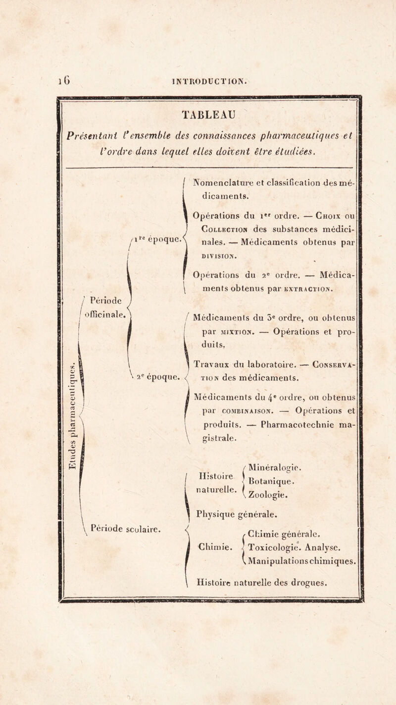 Etudes pharmaceutiques. TABLEAU Présentant l* ensemble des connaissances pharmaceutiques et l’ordre dans lequel elles doivent être étudiées, j Nomenclature et classification des mé¬ dicaments. / / ire epoque. / Période / officinale. Opérations du 1er ordre. — Choix ou Collection des substances médici¬ nales. — Médicaments obtenus par DIVISION. Opérations du 2e ordre. — Médica- \ ments obtenus par extraction. ( Médicaments du 5e ordre, ou obtenus par mixtion. duits. Opérations et pro- 2e époque. Travaux du laboratoire. tion des médicaments. CONSEJRVA- Médicaments du 4e ordre, ou obtenus par combinaison. — Opérations et produits. — Pharmacotechnie ma¬ gistrale. Histoire naturelle. Minéralogie. Botanique. Zoologie. Période scolaire. Physique générale. / Chimie générale. Chimie. 1 Toxicologie. Analyse. \ Manipulations chimiques. Histoire naturelle des drogues.