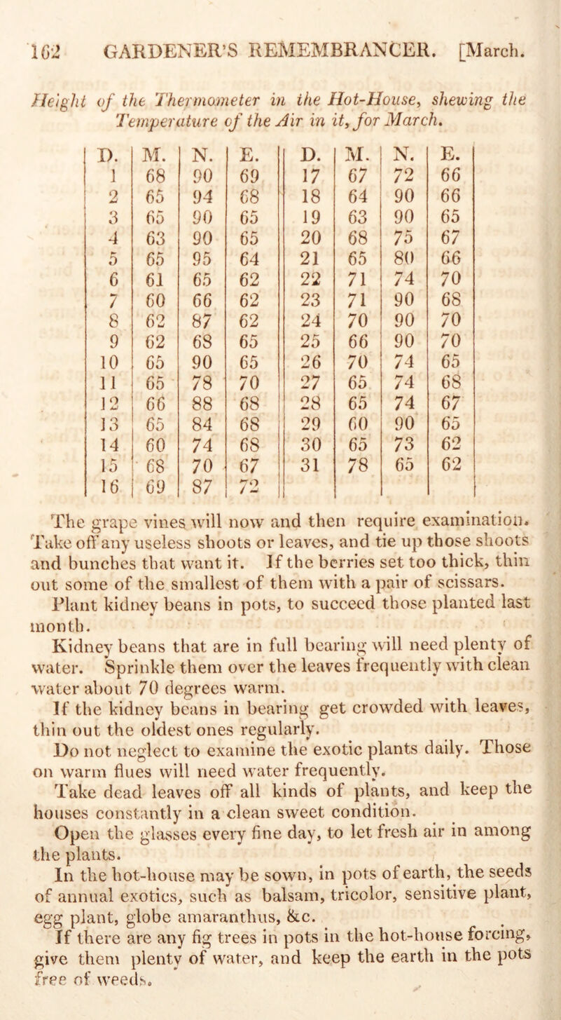 Height of the Thermometer in the Hot-House, shewing the Temperature of the Air in it, for March. I). M. N. E. D. M. N. E. 1 68 90 69 17 67 72 66 2 65 94 68 18 64 90 66 3 65 90 65 19 63 90 65 4 63 90 65 20 68 75 67 5 65 95 64 21 65 80 66 6 61 65 62 22 71 74 70 7 60 66 62 23 71 90 68 8 62 87 62 24 70 90 70 9 62 68 65 25 66 90 70 10 65 90 65 26 70 74 65 11 65 78 70 27 65 74 68 12 66 88 68 28 65 74 67 13 65 84 68 29 60 90 65 14 60 74 68 30 65 73 62 15 68 70 67 31 78 65 62 16 69 87 72 1 The grape vines will now and then require examination. Take off any useless shoots or leaves, and tie up those shoots and bunches that want it. If the berries set too thick, thin out some of the smallest of them with a pair of scissars. Plant kidney beans in pots, to succeed those planted last month. Kidney beans that are in full bearing will need plenty of water. Sprinkle them over the leaves frequently with clean water about 70 degrees warm. If the kidney beans in bearing get crowded with leaves, thin out the oldest ones regularly. Do not neglect to examine the exotic plants daily. Those on warm flues will need water frequently. Take dead leaves off all kinds of plants, and keep the houses constantly in a clean sweet condition. Open the glasses every fine day, to let fresh air in among the plants. In the hot-house may be sown, in pots of earth, the seeds of annual exotics, such as balsam, tricolor, sensitive plant, egg plant, globe amaranthus, &c. If there are any fig trees in pots in the hot-house forcing, give them plenty of water, and keep the earth in the pots free of weeds.