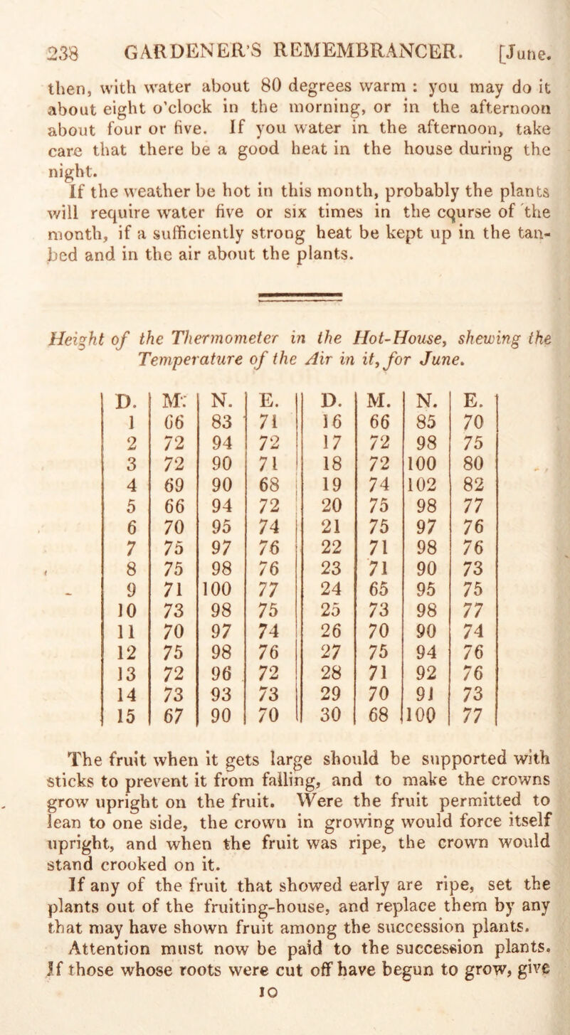 then, with water about 80 degrees warm : you may do it about eight o’clock in the morning, or in the afternoon about four or five. If you water in the afternoon, take care that there be a good heat in the house during the night. If the weather be hot in this month, probably the plants will require water five or six times in the cqurse of the month, if a sufficiently strong heat be kept up in the tan- bed and in the air about the plants. Height of the Thermometer in the Hot-House, shewing the Temperature of the Air in it, for June. D. M-: N. E. D. M. N. E. 1 06 83 7i 16 66 85 70 2 72 94 72 17 72 98 75 3 72 90 71 18 72 100 80 4 69 90 68 j 19 74 102 82 5 66 94 72 20 75 98 77 6 70 95 74 21 75 97 76 7 75 97 76 22 71 98 76 8 75 98 76 23 71 90 73 9 71 100 77 24 65 95 75 10 73 98 75 25 73 98 77 11 70 97 74 26 70 90 74 12 75 98 76 27 75 94 76 13 72 96 72 28 71 92 76 14 73 93 73 29 70 91 73 15 67 90 70 30 68 100 77 The fruit when it gets large should be supported with sticks to prevent it from falling, and to make the crowns grow upright on the fruit. Were the fruit permitted to lean to one side, the crown in growing would force itself upright, and when the fruit was ripe, the crown would stand crooked on it. If any of the fruit that showed early are ripe, set the plants out of the fruiting-house, and replace them by any that may have shown fruit among the succession plants. Attention must now be paid to the succession plants. If those whose roots were cut off have begun to grow, give 10