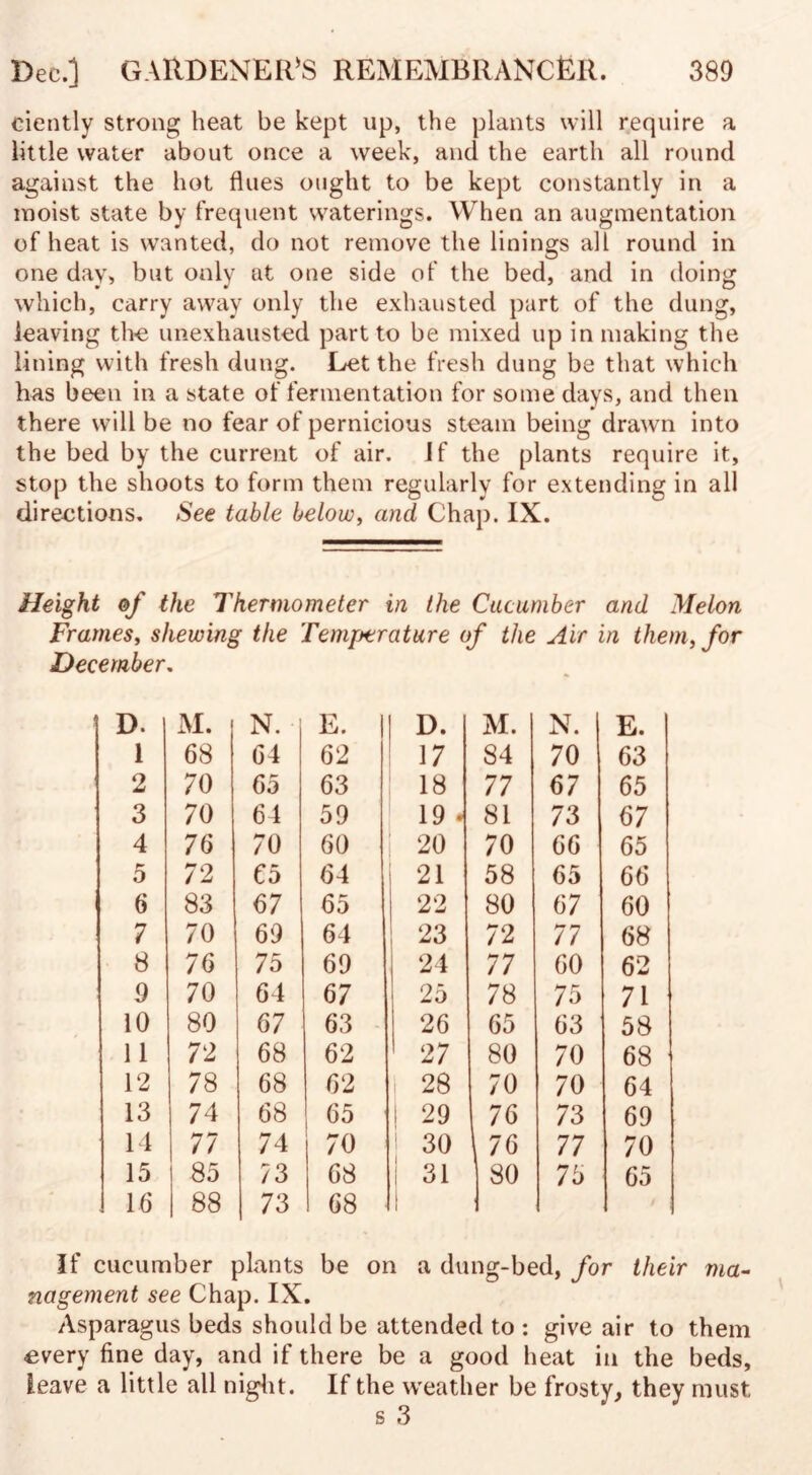 ciently strong heat be kept up, the plants will require a little water about once a week, and the earth all round against the hot flues ought to be kept constantly in a moist state by frequent waterings. When an augmentation of heat is wanted, do not remove the linings all round in one day, but only at one side of the bed, and in doing which, carry away only the exhausted part of the dung, leaving the unexhausted part to be mixed up in making the lining with fresh dung. Let the fresh dung be that which has been in a state of fermentation for some days, and then there will be no fear of pernicious steam being drawn into the bed by the current of air. If the plants require it, stop the shoots to form them regularly for extending in all directions. See table below, and Chap. IX. Height of the Thermometer in the Cucumber and Melon Frames, shewing the TemfJtrature of the Air in them, for December. D. M. N. ■ E. D. M. N. E. 1 68 64 62 17 84 70 63 2 70 65 63 18 77 67 65 3 70 64 59 19 . 81 73 67 4 76 70 60 20 70 66 65 5 72 C5 64 21 58 65 66 6 83 67 65 22 80 67 60 7 70 69 64 : 23 72 77 68 8 76 75 69 24 77 60 62 9 70 64 67 25 78 75 71 10 80 67 63 26 65 63 58 11 72 68 62 27 80 70 68 12 78 68 62 28 70 70 64 13 74 68 65 i 29 76 73 69 14 77 74 70 30 76 77 70 15 85 73 68 i 31 80 75 65 16 88 73 68 l 1 If cucumber plants be on a dung-bed, for their ma¬ nagement see Chap. IX. Asparagus beds should be attended to : give air to them every fine day, and if there be a good heat in the beds, leave a little all night. If the weather be frosty, they must s 3