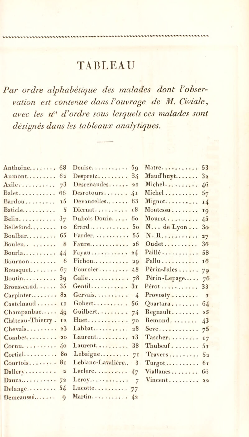 ' v-%' TABLEAU Par ordre alphabétique des malades dont l'obser- vation est contenue dans b ouvrage de M. Civiale, avec les n'“ d'ordre sous lesquels ces malades sont désignés dans les tableaux analytiques. Antlioine 68 Au mont 62 Azile 73 Balet 66 Bardou i5 Baticle 5 Belin 37 Bellefond 10 Boulbar 65 Bouleu 8 Bourla 44 Bournon 6 Bousquet 67 Boutin 39 Brousseaud 35 Carpinter 82 Castelnaud il Champanbac 49 Château-Thierry. 12 Chevals 23 Combes 20 Cornu 4° Cortial 80 Courtois 81 Dallery 2 Dauza 72 Delange 54 Detneaussé 9 Denise 59 Despretz 34 Desrenaudes 21 Desrotours 41 Devaucelles 63 Diernat 18 Dubois-Douin 60 Érard 5o Farder 55 Faure 26 Fayau 24 Fichon 29 Fournier \ 8 Galle 78 Gentil 3x Gervais 4 Gobert 56 Guilbert 74 Huet 70 Labbat 28 Laurent i3 Laurent 38 Lebaigue 71 Leblanc-Lavalière.. 3 Leclerc 47 Leroy 7 Lucotte 77 Martin 42 Matre . 53 Maud’buyt Michel . 46 Michel Mignot Montessu Mourot . 45 N.. . de Lyon . . . 3o N. R • 27 Oudet . 36 Paillé . 58 Pallu Périn-Jules • 79 Périn-Lepage.... .. 76 Pérot Provosty Quartara . 64 Régnault . 25 Rémond . 43 Seve . 75 Tascher • l7 Thubeuf Travers Turgot Viallanes . 66 Vincent