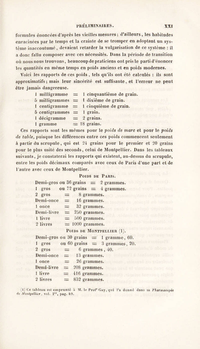 formules énoncées d’après les vieilles mesures ; d’ailleurs, les habitudes enracinées par le temps et la crainte de se tromper en adoptant un sys- tème inaccoutumé , devaient retarder la vulgarisation de ce système : il a donc fallu composer avec ces nécessités. Dans la période de transition où nous nous trouvons, beaucoup de praticiens ont pris le parti d’énoncer les quantités en même temps en poids anciens et en poids modernes. Voici les rapports de ces poids , tels qu’ils ont été calculés : ils sont approximatifs ; mais leur sincérité est suffisante, et l’erreur ne peut être jamais dangereuse. 1 milligramme = 1 cinquantième de grain. 5 milligrammes = t dixième de grain. 1 centigramme = 1 cinquième de grain. 5 centigrammes = 1 grain. 1 décigramme = 2 grains. 1 gramme 18 grains. Ces rapports sont les mêmes pour le poids de marc et pour le poids de table, puisque les différences entre ces poids commencent seulement à partir du scrupule, qui est 24 grains pour le premier et 20 grains pour le plus usité des seconds, celui de Montpellier. Dans les tableaux suivants, je constaterai les rapports qui existent, au-dessus du scrupule, entre les poids décimaux comparés avec ceux de Paris d’une part et de l’autre avec ceux de Montpellier. Demi-gros gros 1 2 gros Demi-once 1 once Demi-livre 1 livre 2 livres Demi-gros 1 gros 2 gros Demi-once 1 once Demi-livre 1 livre 2 livres z grammes. 4 grammes. ou 36 grains = ou 72 grains : = 8 grammes. = 16 grammes. = 32 grammes. = 250 grammes. = 500 grammes. = 1000 grammes. Poids de Montpellier (1). ou 30 grains = 1 gramme, 60. ou 60 grains = 3 grammes, 20. = 6 grammes , 40. = 13 grammes. = 26 grammes. — 208 grammes. = 416 grammes. = 832 grammes. (l) Ce tableau est emprunté à M. le Profr Gay, qui l’a donné dans sa Ffiarmacopie du dfontpellier, vol. Ier, pag. 49.