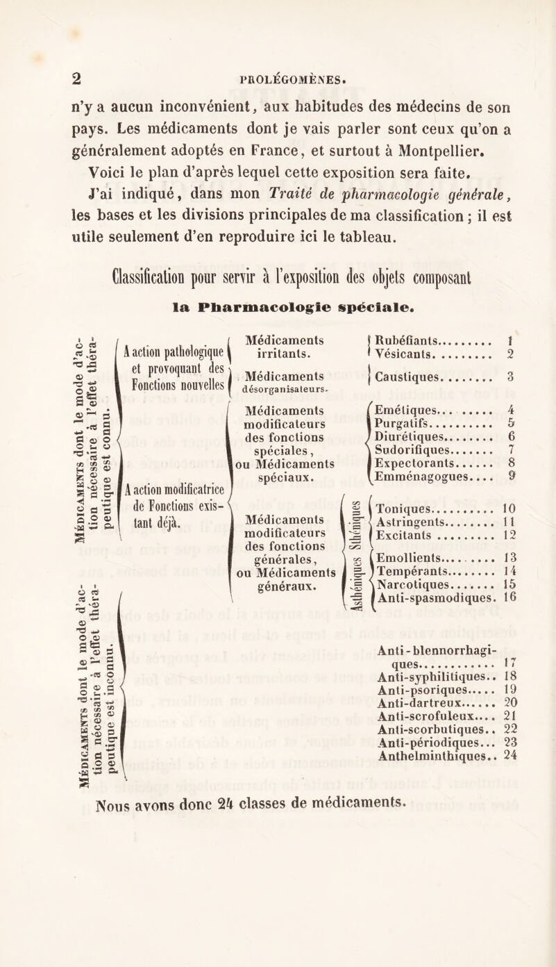 n’y a aucun inconvénient, aux habitudes des médecins de son pays. Les médicaments dont je vais parler sont ceux qu’on a généralement adoptés en France, et surtout à Montpellier. Voici le plan d’après lequel cette exposition sera faite. J’ai indiqué, dans mon Traité de pharmacologie générale, les bases et les divisions principales de ma classification ; il est utile seulement d’en reproduire ici le tableau. Classification pour servir à l’exposition des objets composant la Pharmacologie spéciale. o & ~ -O fl js ri-» © cfi al © A action pathologique et provoquant des Fonctions nouvelles •A » a 3 © O 5 s_ O i fl fl D » * •i en © r © 5 O » ; ‘ai s 3 fl er - 5 3 g ‘*3 Sri ' A action modificatrice de Fonctions exis- tant déjà. y » O cçi © -fl *> O .05 fl & i— © ♦s © 1 fl fl fl O O G fl aj O £ ■fl *fl w t» to S H «5 ® £ © -, g « g ïï '© 5. S fi C < *43 g fl fl g © © S. Médicaments irritants. Médicaments désorganisateurs» Médicaments modificateurs des fonctions spéciales, ou Médicaments spéciaux. Médicaments modificateurs des fonctions générales, ou Médicaments généraux. I Rubéfiants. 1 Vésicants. | Caustiques Emétiques Purgatifs Diurétiques.. Sudorifiques Expectorants Emraénagogues.... Toniques Astringents Excitants S (Emollients......... g- j Tempérants L§ \Narcotiques IAnti-spasmodiques. Anti - blennorrhagi- ques Anti-syphilitiques.. Ânti-psoriques Anti-dartreux Anti-scrofuleux.... Anti-scorbutiques.. Anti-périodiques... Ànthelminthiques.. î 2 3 4 5 6 7 8 9 10 11 12 13 14 15 16 17 18 19 20 21 22 23 24 Nous avons donc 24 classes de médicaments.