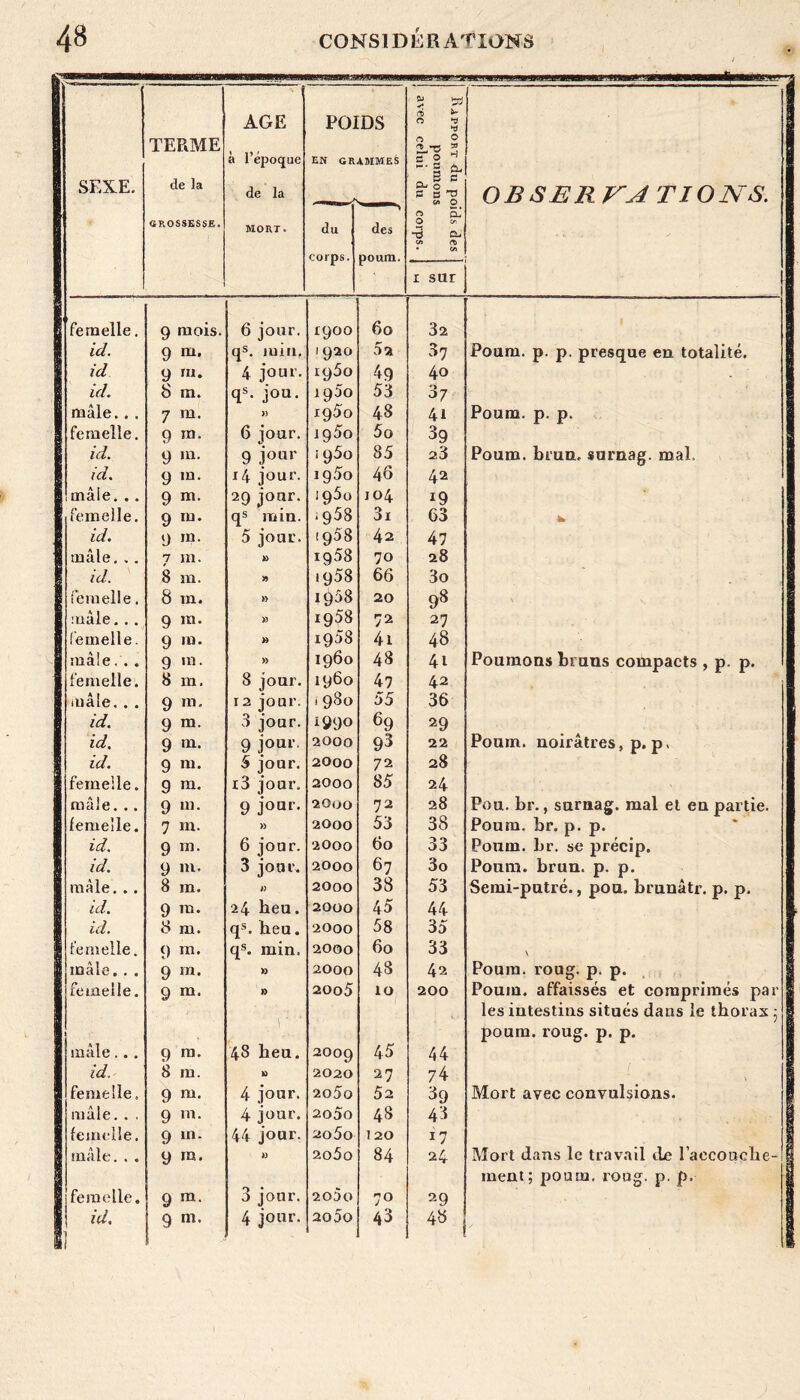 SEXE. TERME de la GROSSESSE. AGE à l’époque de la MORT. POI en gr du corps. DS 1MMES des poum. E Rapport du poids des poumons 1 avec celui du corps. OR SE R VA T IONS. r sur femelle. 9 mois. 6 jour. 1900 60 32 I id. 9 qs. juin. '92° 5 a 37 Poum. p. p. presque en totalité. id 9 4 jour. 1960 49 40 id. 8 m. qs- iou- 1930 53 37 mâle.. . 7 m. » 1950 48 41 Poum. p. p. femelle. 9 m- 6 jour. ig5o 5o 39 id* 9 m- 9 j°»r igâo 85 23 Poum. brun, surnag. mal. id. 9 ,n- 14 jour. ig5o 46 42 mâle. .. 9 m- 29 jour. ig5o 104 19 femelle. 9 IU* qs min. ig58 3i 63 ifc id. 9 in- 5 jour. '958 42 47 ! mâle. .. 7 m. » igSS 70 28 | id. 8 m. » *958 66 3o fl femelle. 8 m. » 1958 20 98 1 mâle. . . 9 m. » 1958 72 27 femelle. 9 »»• » 1908 4i 48 mâle, . . 9 «*■ » i960 48 4i Poumons bruns compacts , p. p. femelle. 8 m. 8 jour. 1960 47 42 . mâle. . . 9 12 jour. /980 55 36 id. 9 m- 3 jour. 1990 69 29 id. 9 9 jour. 2000 93 22 Poum. noirâtres, p. p. id. 9 m- 5 jour. 2000 72 28 femelle. 9 ra- i3 jour. 2000 85 24 mâle. .. 9 9 j°ar- 2Q00 72 28 Pou. br., surnag. mal et en partie. femelle. 7 m. » 2000 53 38 Poum. br. p. p. id. 9 m• 6 jour. 2000 60 33 Poum. br. se précip. id. 9 ni. 3 jour. 2000 67 3o Poum. brun. p. p. mâle. . . 8 in. » 2000 38 53 Seini-putré., pou. brunâtr. p. p. id. 9 «*• 24 heu• 2000 45 44 id. 8 m. qs. heu. 2000 58 35 femelle. 9 qs. min. 2000 60 33 v mâle.. . 9 m- V) 2000 48 42 Poum. roug. p. p. femelle. 9 m- » 2005 10 200 Poum. affaissés et comprimés par 1 les intestins situés dans le thorax ; | i I poum. roug. p. p. mâle.. . 9 ra- 48 heu. 2009 45 44 i id. 8 m. U 2020 27 74 1 femelle. 9 m- 4 jour. 2o5q 52 39 Mort avec convulsions. mâle. . . 9 m- 4 jour. 2050 48 43 i femelle. 9 111 - 44 jour. 2o5o 120 17 s mâle. . . 9 ra- » 2o5o 84 24 Mort dans le travail de l'accouche- H ment; poum. roug. p. p. femelle. 9 m- 3 jour. 2030 70 29 1 id. ) 9 m- 4 jour. aoocT 43 48 !