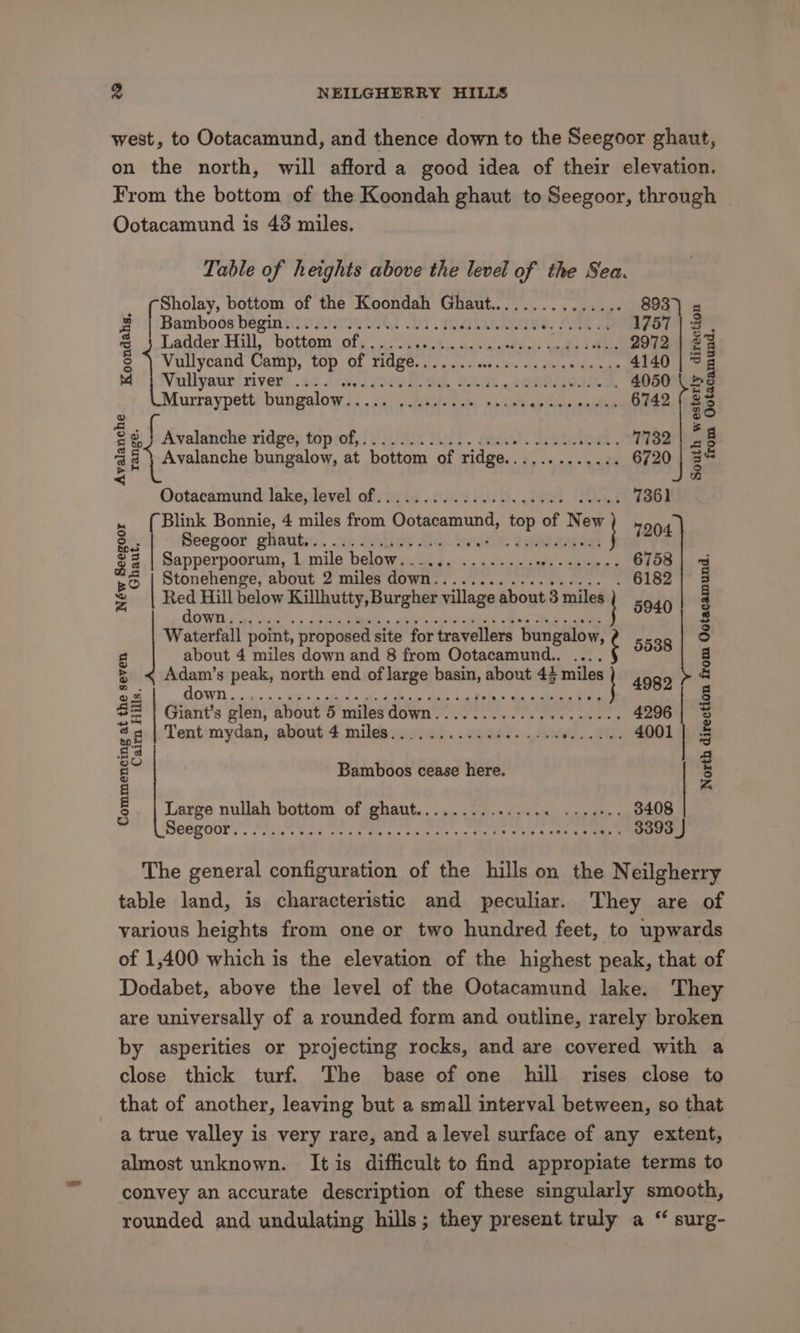 west, to Ootacamund, and thence down to the Seegoor ghaut, on the north, will afford a good idea of their elevation. From the bottom of the Koondah ghaut to Seegoor, through Ootacamund is 43 miles. Table of heights above the level of the Sea. (Bambe bottom of the Koondah Ghaut............... 893) s [ Bambooe bepinriumiaantekl 10. mate ikase. A 1757 | 3 © J-Ladder Hill, bottom off 00 .se.hm sins aactioe weds «bbe 2972 | $3 8 ‘\ Vullycand Camp, top of ridge....... Pr ss siaysek Ela 4140 | >3 iit WVinllyaur ‘river ac J plier Be waa sonata . 4050 Les Murraypett: bungalow: ...5.. iit Pek, se cteplmwneaiten 6742 23 2 é ze) af Avalanche ridge; topiohs 1/322 Sat. das). LSisied . 7732 E a Si parang bungalow, at bottom of ridge...,......... 6720 J hes < R Ootacamund lake, level of.........5..0.0 0.0000 seces 7361 » {Blink Bonnie, 4 miles from Ootacamund, top of New 3; Seegoat glinutie! <i siliay OO. faoe ae (0G 38 Sapperpoorum, 1 mile below. ..... ..............- 6758 | 3 po | Stonehenge, about 2 miles down.................. . 6182] 5 ~ | Red Hill below Killhutty, Burgher village about 3 miles FI 4 Breast : 5940 | g Waterfall point, proposed site for travellers bungalow, a 5538 S$ g about 4 miles down and 8 from Ootacamund.. ... 8 = < Adam’s peak, north end of large basin, about 43 miles 4982 7 = mig: GLOW 9 ogo walt hac bit Oa Aiic e cte a ia 5 $e Giant’s glen, about o mites GOWN... os. cess een tele ees 4296 | 3 “| Tent mydan, about 4 miles...........+...-.. Hn EK 4001 | &amp; fa a z° Bamboos cease here. 5 8 z &amp; | Large nullah bottom of ghaut...............0 -- seen. 3408 Po) | Seegouk? A BET, ON ee nee eae, SR Mees cae ee 3393 § The general configuration of the hills on the Neilgherry table land, is characteristic and peculiar. They are of various heights from one or two hundred feet, to upwards of 1,400 which is the elevation of the highest peak, that of Dodabet, above the level of the Ootacamund lake. They are universally of a rounded form and outline, rarely broken by asperities or projecting rocks, and are covered with a close thick turf. The base of one hill rises close to that of another, leaving but a small interval between, so that a true valley is very rare, and a level surface of any extent, almost unknown. Itis difficult to find appropiate terms to convey an accurate description of these singularly smooth, rounded and undulating hills; they present truly a “ surg-