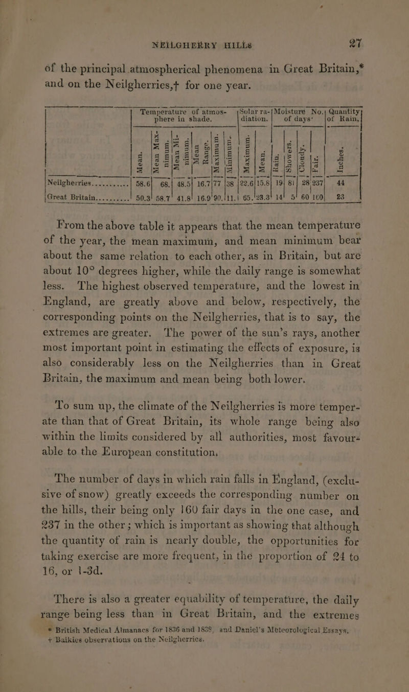 of the principal atmospherical phenomena in Great Britain,* and on the Neilgherries,+ for one year. Temperature of atmos- ;Solarra-{Moisture No. ~No.j Quantity phere in shade. diation. of days: jot Rain | ' z, Sail, s ? 4 |. .. 18 S FSI ‘ | = one | Py = Bite ° . EI a\g eI Fs lg © |2 vi SI S sie SiS era le =a 1/E&amp; lg 12 15 4 ra) 6 |S clo‘samlgia | #18 ts lo15 I-48 3 o oq = Sun Go O ie |. = | 3 r= = |4 if = aie = |S |S | |S me | = Neilgherries........... 58.6 At ASD “To.7|7 |e |22.6115.8| 19] 81 cee 28 937/44 j}Great Britain.......... 50.3 16.9'90./11.{ 65.'23.3' 14° 5° 60 Jo; 28 23 58.7 41.8 From the above table it appears that the mean temperature of the year, the mean maximum, and mean minimum bear about the same relation to each other, as in Britain, but are about 10° degrees higher, while the daily range is somewhat less. ‘The highest observed temperature, and the lowest in England, are greatly above and below, respectively, the corresponding points on the Neilgherries, that is to say, the extremes are greater. The power of the sun’s rays, another most important point in estimating the effects of exposure, is also considerably less on the Neilgherries than in Great Britain, the maximum and mean being both lower. To sum up, the climate of the Neilgherries is more temper- ate than that of Great Britain, its whole range being also within the limits considered by all authorities, most favours able to the European constitution, The number of days in which rain falls in England, (exclu- sive of snow) greatly exceeds the corresponding number on the hills, their being only 160 fair days in the one case, and 237 in the other; which is important as showing that although the quantity of rain is nearly double, the opportunities for taking exercise are more frequent, in the proportion of 24 to 16, or |-3d. There is also a greater equability of temperature, the daily range being less than in Great Britain, and the extremes * British Medical Almanacs for 1836 and 1838, and Daniel’s Meteorological Essays, + Baikies observations on the Neilgherrics.