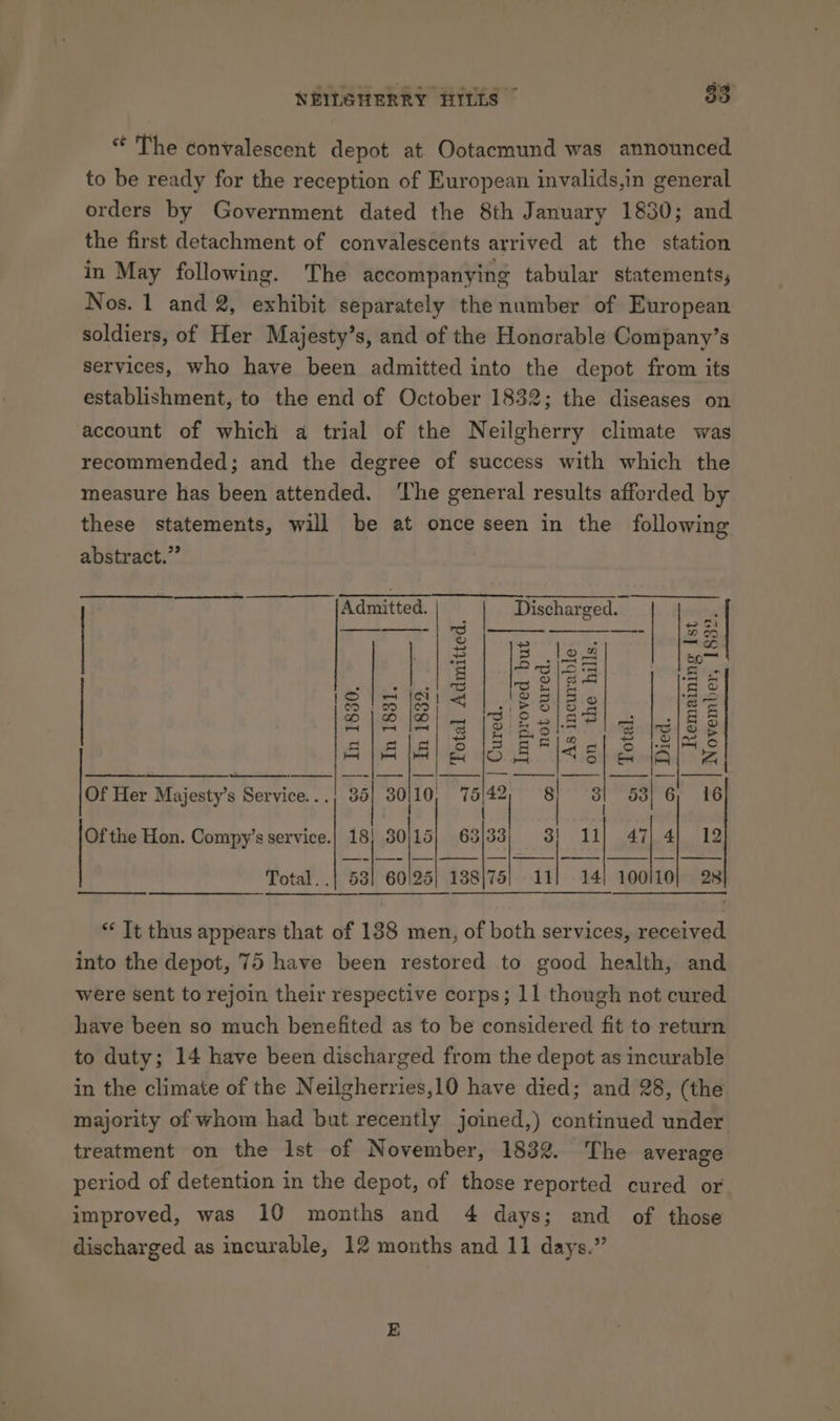 “ The convalescent depot at Ootacmund was announced to be ready for the reception of European invalids,in general orders by Government dated the 8th January 1830; and the first detachment of convalescents arrived at the station in May following. The accompanying tabular statements, Nos. 1 and 2, exhibit separately the number of European soldiers, of Her Majesty’s, and of the Honorable Company’s services, who have been admitted into the depot from its establishment, to the end of October 1832; the diseases on account of which a trial of the Neilgherry climate was recommended; and the degree of success with which the measure has been attended. ‘The general results afforded by these statements, will be at once seen in the following abstract.” a Admitted. Discharged. . — ss 3 #8. io, an |3 1] [8 le mie Su bae eae sees iS |s ic) S ID 318 © BS 2jo\6| . sie cles] = |e &amp; slalals ie felgel s ise = == A ot on} SAI OAs) 6 al a! Of Her Majesty’s Service...; 35 30/10 75) 42 ; 3 53| 6, 16 | Ofthe Hon. Compy’s service.| 18! 30)15) 63/33; 3! 11} 47) 4) 12 Total. . a 60/25) 188|75 a 14} 100110} 28 “ It thus appears that of 138 men, of both services, received into the depot, 75 have been restored to good health, and were sent to rejoin their respective corps; 11 though not cured have been so much benefited as to be considered fit to return to duty; 14 have been discharged from the depot as incurable in the climate of the Neilgherries,10 have died; and 28, (the majority of whom had but recently joined,) continued under treatment on the ist of November, 1832. The average period of detention in the depot, of those reported cured or improved, was 10 months and 4 days; and of those discharged as incurable, 12 months and 11 days.” E