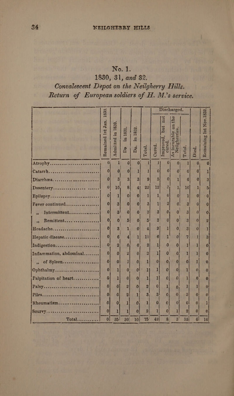) 1830, 31, and 82. Convalescent Depot on the Neilgherry Hills. Return of European soldiers i H. M’ § Service. Discharged. “[RJOL, *SOTLIay STON *‘poino jou ynq ‘peaoiduy *poing T2IOL ee ur “Od ‘TE8T Ul Og ee: NS 23% o o© oo FF A * oO 2 % co Oo MN ei a ao mn nN +e Seer “a ~~ mw 4 369 sO Lome] mo ee CR COSO Hee ee con - Diarrhea..,... Dssentery....... Epilepsy.......... Sees C6 eevee Fever continued...... <j! mo Oo 7M © ee — eet a eee a 43. oD ae ee eae eae $a: &amp; Pe a 3 oho us tee es Se o £ &amp; w% wa Bh s f=) (3) 2 val So YS 3 «8 Pa ot oe - ce8) ® mt WW °o Land ea oOo - a | A AB er SS a S nN Laas. | o a Ss S&amp;S &amp; S Oo ' Oo: S oe = ° oe e = fe] = ° . ‘g 3 . 28 ae aes = 4 a ee : 3 g : . Oo ao . fs Bb oe Se = oe ae) § a) S os8 &amp; § 3 = ae = liege ahaa. = ot (2) Palpitation of heart............. Paley: cst «cite =H oa en oa a milo |® oa ~~ ° &amp; PIAS) aurrt vas delsbesas Rheumatism.........se0. SOUIVY is ces sin ces sine |