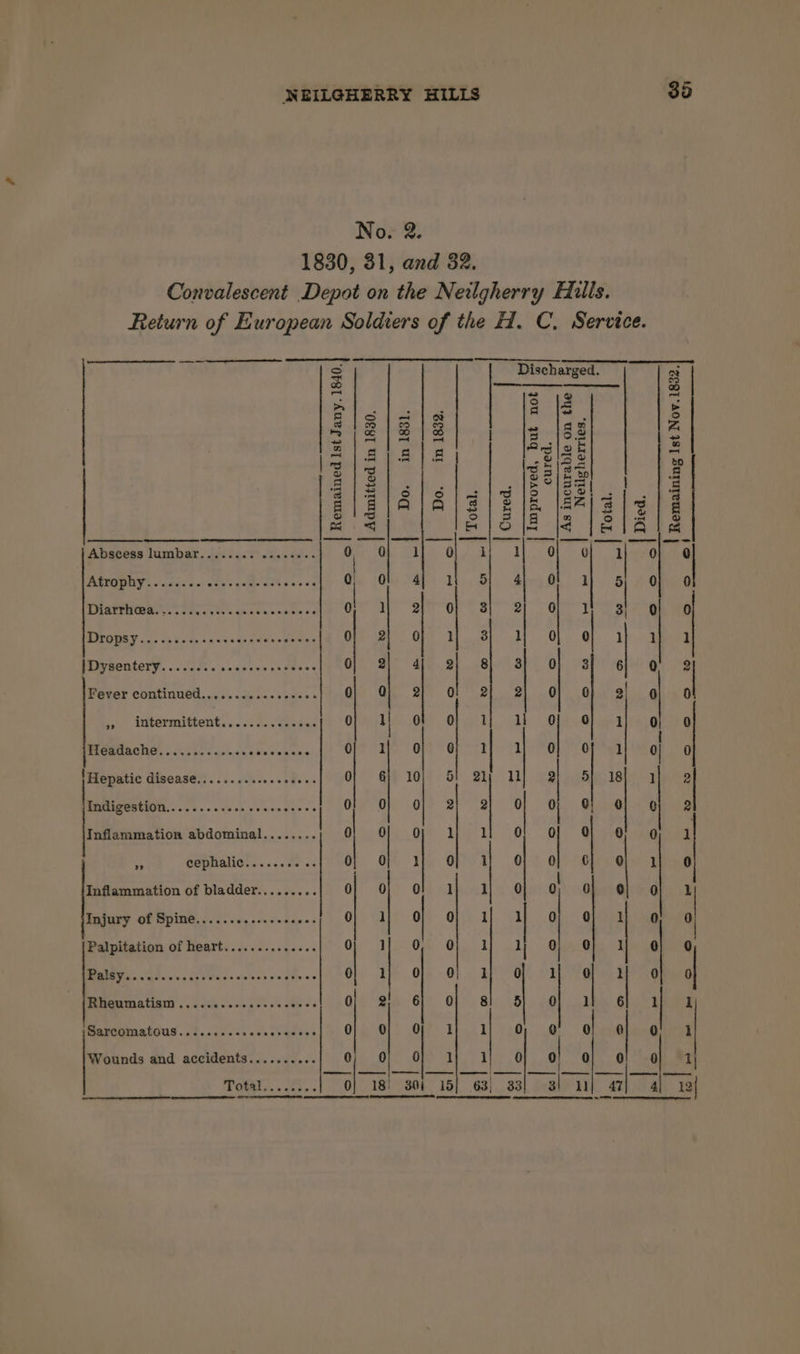 No. 2. 1830, 31, and 32. Convalescent Depot on the Neilgherry Hulls. Return of European Soldiers of the H. C. Service. Discharged. EE EE SD TS SR Rn ome a jo com aN oo Sa R nH OR Soe SH aw ae ‘ZEQT AON 4S] SUIULeUISy | aa eee Stee ea ocr tae oo 8 «mm 6&amp;6 8S 6 6 = CO.CC HoH Ore oo «So ae Fae | a me Sy 2 ae = | ee ee ———————— ~ ‘ *SdLLI9y SION o> st x CO 7 @ GB So 1. Gee 2° SS S> Si as.a. = x ay} UO s[qRINoUr sy “painod oa O20 2 SI apo Sof So CaaS Soy Sao ias you ynq ‘paaordmy = =a tt oe Oo A eM So So OS. ae eo OL po pang | bea os Te a iD © OO OO Qi ws a OO a tt mt ot Od) mt 3 1103, | sy ool ee ee So a © Ca) a oo oe. @&amp; w&amp;% i 3 ~t © ~~ © So © [] = ms wn ‘OEsl UL =O” ss : =a ta St a So Soo aM SoS SS SS S iat y cog | | * rr — eer a. a — ee er en: er — er i OS8T UI payrmpy / § Se Soo on ae oO Me OS. SS SSM eS. OS) SOF So a Sores ‘OFSI Aue ys] pouremay | | ewageye el tem Te Ae eae gt (TE en ge eee : ° ° . Py 7 . = . é cq hd wy . ° ° * a mm - e : . e ° ° ° x > wm 9° = . : ° . . = oS . ° . e 2 ee ° = * e ir) 3 4 4 3 ° . oY - . ° bd iz . ° . a wo my ° ° Lire! ‘ . - . * s a . 4 : a] , . o : : sot u . . ‘ ea = pre eis . 3 Deg Lo le * . . 3 7 re om a a ae ear a er sa Nena fee ee et ciel RQ . . ° Ss &amp; 4 3 ce fe} (| ont Se * i ht ae een: ae ae ae ee tae acum =. + on oe s ° : . gies ey ee ee sO g cS eae ieee = hie oe oe ee ee ee So «8 ao ye ens n tf BB - @ 9 &amp; re o 2 oh ‘2g .8 aw Pact es) Pie Signe ais 3 fet ee 3&amp;6 2 8 gy S 3 &amp; &amp; Bm a Re S wn ° bar! m hs « io} om 3 Re w [> ) =) ei ay Sheen ye a ON Se oe eS —- = ee a Fy oc pee Ser mom Ph oe OG OM Oe