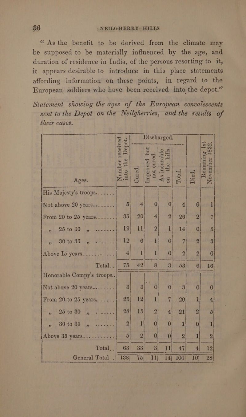 *“ Asthe benefit to be derived from the climate may be supposed to be materially influenced by the age, and duration of residence in India, of the persons resorting to it, it appears desirable to introduce in this place statements affording information on these points, in regard to the European soldiers who have been received into the depot.” Statement showing the ages of the European convalescents sent to the Depot on the Netlgherries, and the results of their cases. Ss Discharged. > o|- — o- | Bai em fy Be = $ OB % oR E lS Dem = ® |s a oe S| |BBIB | 55 a 5 a) > ies] fol BS [SelS1 a fe 18 FI Soe ago S| 3 |me Ages. Za!) 5 | 6 i< BIS ial s His Majesty’s troops. me Fe | Not above 20 years.........| 9) 4) 0 O| 4 ; ] From 20 to 25 years....... ; 939 “ 4 2) ° 26 2 7 ME 5 “ye pate Diet Be 19} 11 2 | 14} Ol 5 | lS wey ERE a ie Ves j 9]. 3 Above 16 years....... RA eee, ee ae! 2 2} 0 Total..|| 75 421 8' 3] 53) 6] 16 Honorable Compy’s troops.. D Gh) Shag | Not above 20 years......... A a OO PS OD \ { | From 20 to 25 years,...... 25) ha od | 20). /Af 214 ott ad tte BOT ee Te D8) P5)) oF: ay igre Mares » 380to35 , Ba OO) 4d 1 Above 35 years........... Ot) SOT OL Die k 2h. Th ee 63| 33 3} Ill} 47 4; 12 { Total. . General Total . eee
