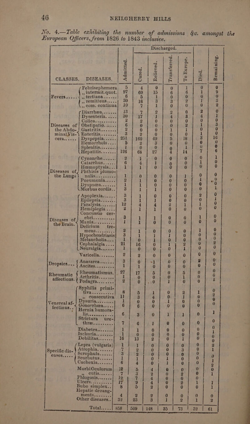 No. 4.—Table exhibiting the number of admissions §c. amongst the European Officers, from 1826 to 1843 inclusive. Discharged. | Transferred. To Europe. Remaining, CLASSES. DISEASES. | Febrisephemera ,, intermit. quot. Fevers...... ¢,, tertiana...... ( ,, remittens.....) 30 », com, continua ne Relieved. | Died. 5 Bas | Admitted. 2°09 ©wW O ScScoOOH or SrFrON DOKO SHO NOOWFKOKOCHRYW CK OHO uaiae m Cured. -_— ° Wal s2000 ¢ Diarrhea....... 13 } Dysenteria. .... 30 COMER Hy sale 5 see Diseases of | Obstipatio...... the Abdo- } Gastritis........ minal Vis-{ Enteritis........ Dyspepsia...... Hemorrhois.... Splenitis..... dake (Hepatitis....... (-Cynanche....... Catarrhus,..... Homoptysis.... Diseases ofZ hthisis = qa r= CO 0D GO 2 _ BOCOSKD HOHE epee Ss ARR Te re) SSS BE ODMO-NWoWo SwoaH — for) WBOowonwnodcrw Om or _ _~ ®% forl => > » the Lungs! nalis.......... Pneumonia..... Dyspnoa....... Morbus cordis. . f Apoplexia...... Epilepsia....... Paralysis, ...... _ WWW wOrEMeH KH Hw eee Hemiplegia.... Concussio cer- Diseases of J yong 1020027 the Brain. \ Delirium tre- mens fs, . Aest Hypochondriasis Melancholia.... Cephalalgia.... ( Neuralgia....... Varicella:...... mR Ot = tf i] _ Con KO ND ORSCHM HR we Ee Ree Cell aed a ee a me ee SS Ss, Anasarea........ ASCIIGE. ibe Dropsies.... { Rheumatismus. 20 we Hw ~m i Rheumatic affections. Arthritis....... Podagra..'s. i; Syphilis primi- PLUG tccua's che 8 ss consecutiva 11 moo cf2D SCS OFSOKO CO OWCO Oooo so So FO OMOrKOCOCRD CoOwoeaoe - _ krFOoo CO CeoNwWoOSCSO coo ooro KF OCS ocoTE ASSMPHOCOWSKHSO WUOwoO nes a a cae ae er ne orenoo OC KFNOSSO oS sHKoo ooo-~ Dysuria......... Gonorrhea..... fections.. Hernia humora- oc oonm cou co OC SCOFeHS OM RKO OOO C-S Sow | Venereal af- IS,eccesees . Strictura ure- Diabetes........ . , OM HEE OR CDOSOSTSO Woo mu Ischuria.. ...... BOF DR WOW EOWA 1 6 6 thratye eo. 1a 8 ] 1 6 | Debilitas....... 1 | Lepra (vulgaris) _ Scrophula...... Scorbutus...... Cachexia....... Morbi Oculorum CASES. cece a Specific dis- Atrophia. ...... | api CRUG leveia se 7 Phlogosis.......] 12 Dlterstan sek 17 LL, i rac aca Hepatic derang- ments 0 noe 4 Other diseases.. 2 Total.....] 858 | 509 E 35 | 73 RS SrFSSOS SOSCO ooo o fo eSoccm~ =O SSOSCSCS §~KFOSCSO Coo ce LY o~roo YD SCNONWSD cooeowso Ooo Oo = SCOmt CMW NOI Pewee bse) 2) RIERA maaan eee ee eee
