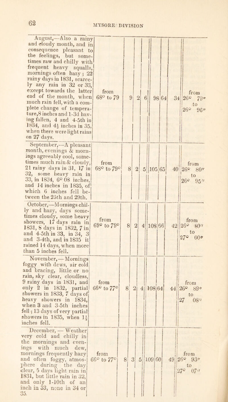 August,—Also a rainy ~ and cloudy month, and in consequence pleasant to the feelings, but some¬ times raw and chilly with frequent heavy squalls, mornings often hazy ; 22 rainy days in 1831, scarce¬ ly any rain in 32 or 33, except towards the latter from end of the month, when 68° to 79 much rain fell, with a com¬ plete change of tempera- ture,8 inches and l-3d hav¬ ing fallen, 4 and 4-5th in 1834, and 4^ inches in 35, when there were light rains on 27 days. September,—A pleasant month, evenings & morn¬ ings agreeably cool, some¬ times much rain & cloudy, from 21 rainy days in 3J, 17 in 68° to 79° 32, some heavy rain in 33, in 1834, 6° 08 inches, and J4 inches in 1835, of which 6 inches fell be¬ tween the 25th and 29th. October,—Mornings chil¬ ly and hazy, days some¬ times cloudy, some heavy showers, 17 days rain in 1831, 8 days in 1832, 7 in and 4-5th in 33, in 34, 3 and 3-4th, and in 1835 it rained 14 days, when more than 5 inches fell. from 69» to 79° November, — Mornings foggy with dews, air cold and bracing, little or no rain, sky clear, cloudless, 9 rainy days in 1831, and only 2 in 1832, partial showers in 1833, 7 days of heavy showers in 1834, when 3 and 3-5th inches fell; 13 days of very partial showers in 1835, when 1-^- inches fell. from 66° to 77° 2 6 98 64 34 from 26° 79''' 1 to 26° 96-^^ 8 2 5 105 65 40 from 26° 80' to 26° 95 8 2 4 108 66 42 from 26° 80 to 27° OO'J^ 8 2 4 GO O 64 44 from 26° 89 to 27 08 December, — Weather very cold and chilly in the mornings and even¬ ings with much dew, mornings frequently hazy and often foggy, atmos¬ phere during the day 1831, but little rain in 32, and only 1-lOth of an inch in 33, none in 34 or 49 from 26° 93^'' to