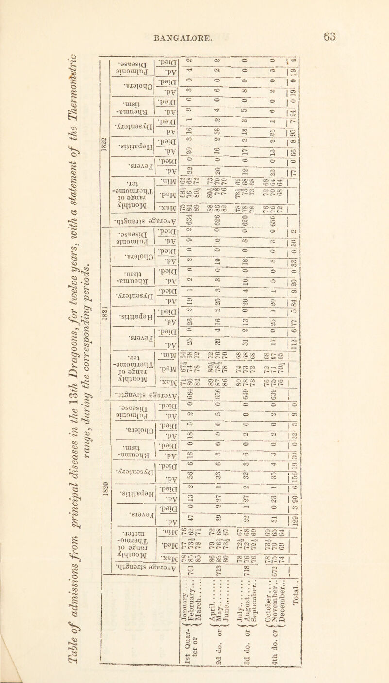 Table of admissions from principal diseases in the l^th Dragoons, for tioelve years, with a statement of the Thermonletric range, during the corresponding periods. 00 >. «ci •utgioiio •utsii ^ 1 1 05 •.^J9;U9S.{Q •paiO; Oi CO r-t I ir- 3 -H C2 1 05 •ST:^T^'Ed9H . CXX -I t—1 »-l 1 CO •S.X9A9J •19:^ -9uioiu.iaqx JO 9§in3.I •WTI\[ 1 •psR tl?’ _ S?* IC'OO CO rt|0>fO CO O') O GO i-i>co •xvis[ OOCSCQ OOOOGO OCOCQ 1 t^GOoo ooooGO | •qjSn9.I}S 9§B.I9AV 634 626 ( 620 656 W GO •as'Bas'iQ; 1 CO •13.I9IOXIO ^ 1 CO •XIISXJ -'BTXin9qjx r -pv 05 CO o uO 1 O 1 CO •AX9jn9S.fQ 00 ox ox ox 1 •SXJXJ1Bd9H •pOXQ 'X'X ox O 1 lO r- 05 i—f 1—, 05 , •SJ9A9J •paxQ O Ttl ox O 1 © i~l 4^ 05 CO CO P-H ; 1 05 ■I9J -9xuomx9qx JO oSux?! ^iqjtxoi\[ OOGOGO OOt^LOl ^ t'* <x> «o o 1 ■paw r^lO* r-.'C*'~iC* ^iG>» ooooo -rHcoco c5--io •XX3I\[ —1©-^ ©t'CO ooooo COlOcO 1 i^OOCX) 00 00 00 OOJ'-J^ 1 •qjSxX9.XJS 9§B.X9AV 664 656 1 640 639 o ; oj •9ST39SX(J oraoxuinj •paxa c o o o 1 o •pv CCX lO © ox 1 OT •'B.XOIOXIQ •paia O O O O 1 no •pv QO O C5 (^5 1 C5 ^ 1 (N5 •UISXJ -'Btxinaqij •paia o © © o 1 o •pv 00 CO 'X> CO 1 o 1 CO •AiojuaSifQ •paia © © CO 1 © •pv 56 33 32 35 <10 2 •sxjxjxjdajq •pOXQ 05 f-H 05 t—( j to •pv © ^ r- CO 1 o rH ox ox ox 1 © •S.X0A9J •paia O 05 (-H o j CO ■pv 47 29 1 : oo 31 1 1 05 1 -H •JOJOXU -ox«.x9qj, JO 92uxm ^iqmoi\[ ■«yw CXOOf- i^OO© ©lO-:+l 1 X'© r- r-© © ©©© CO©© 1 •paw r-tC* HO^ r-.|0» t^COOO a5<^CO C5 05 05 cooo i “ i-» i'* i> i> i:-* ?o ■x^W GOOlO 50400 OOOO OOiO*?^ 1 r-ooGO OOOOGO I— ?-«-?•- 1 •q?Su9.xjs 9Sbj9av 701 713 718 672 1 7 January.... < Febrxxary... ( March. f April. May. [ June. 1 July. August. * September.. ' October.... November.. . December... Total.. • ^ ^ . . 6 rS .2 W -TIJ 5 ^ 05 CO 9