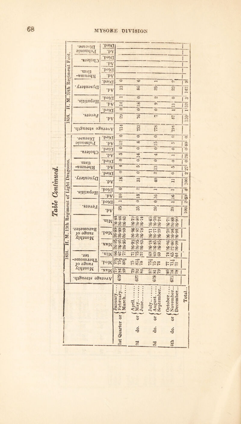 S ss 1 1S34, H. M. 89th Regiment Foot. •asnosTfi; DTUOUqilJ •p3Ta i •pv ! •Tsjeioiio •p^ia 1 •PV 1 •rasT^ -•Buman^ ■psia 1 •pv 1 •psia _ ^ >—1 Cv j 05 •pv ir^ CO r-< QO CS> 0^ •ST^nisdoji ■PSTQ c 02 O j CO •pv ^ 2 ^ - 1 •saaAOj ■P'^ia ® o O ^ j ..H •pv »'i» ' lO •x{;Suaa;s aSnjOAy CO oc T-*; 7^ iG ^ ^ I 1834. H. M. 13th Regiment of Light Dragoons, •as'BasxQ OTOOXHinj ■p^ia o c o C j O •pv 13 8 15 5 40 •uxaioxio ■p^io O o C O j o •pv r-( j .rl< 1 OJ XUSIJ -nxiinaqy •p^ia ® c C C: j o •pv m CO in 1 r- 1 ox •AxeriUdsAQ •paia o 02 SO j Oi' ■pv 00 f—1 o r-^ CO •<K _( o o r''=i •6x;x;'Bdojj ■paiCT ® «« f-l ,—1 j ■pv S 2 ^ O 1 C5 •e.iaA9j •jta^auxoj'xjg JO aSxina Aq?uoi\[ ■p9ja o o ^ 1 02 ■PV 25 35 20 20 loot mCrf r-Hfri,— ^ CO t^oOO^ ^rS ^ CD tb lb lb tb - • CQ ^ 0> O? Cvl Cc> C'' O.? CV' ^ •pajM cpc^cp tr?? 0^0} Ci C^(VO> •xni\[ COiOCO OOlClO CO oo ocoa^ 02 02 02 02 02 02 02 02 W ^ 02 rv 1 •jaj -axnouuaqx JO aSxxnj ^^21 <^050^ ^LOT?i“l •p9K «I0* -.lo* „iol •xnjvi gigs gsgi S2S 1 •xjjSuaajs aSnjaAy g ^ * iS 1 ^ CO CO ^ 1 ! /January.... list Quarter or | February... 1 ( March. 2d do, or | May. 3d do. or < August. 1th do. or < November...