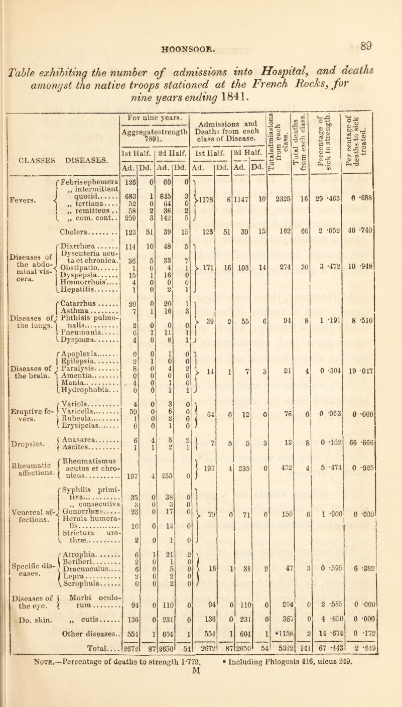 Table exhibiting the number of admissions into Hospital, and deaths amongst the native troops stationed at the French Rocks, for nine years ending 1841. CLASSES DISEASES. Fevers. f Febris ephemera I „ intermittent I quotid. S ,, tertiana.... 1 ,, remittens.. L „ com. cont.. Cholera. 'Diarrhcea. T-.. e Dvsenteria acu- Diseases of taet chronica. the abdo-^ Obstipatio. mmal v.s- . jjygpepsia. cera. | Hoemorrhois'.... ^Hepatitis. rCatarrhus. j Asthma. Diseases of >' Phthisis pulmo- the lungs, j nalis. 1 Pneumonia. L Dyspnoea. fApoplexia.. j Epilepsia.. Diseases of J Paralysis.. the brain, j Amentia. • Mania. LHydrophobia.., {Variola.. Varicella.. Rubeola.. Erysipelas. Dropsies. j Anasarca. ( Ascites... ,. / Rheumatismus I acutus et chro- affections. ) i^icus. ' Syphilis primi- tiva. ,, consecutiva Venereal af-y Gonorrhoea. fections. i Hernia humora- lis. Strictura ure- three. (Atrophia. Beriberi. Dracunculus.... Lepra. Scrophula. Diseases of ( Morbi oculo- the eye. \ rum. Do. skin. ,, cutis. Other diseases.. Total.... For nine years. 3 CO ct cc vv .d o hC o Aggregates trength Deaths from each class of Disease. Wo ^ ^ cc a QJ tr: C! c Gj a bD <Si ei lUO -J-* a ^ « O a; ■d g w 1st Half. 2d Half. 1st Half. 2d H alf. o  «5 ^ £ 2 (V O O J-i Ti Q.' (U Ad. Dd. Ad. Dd. Ad. Dd. Ad. Dd. o o CO 126 0 60 0 1 683 52 1 0 845 64 3 0 1 Vll78 6 1147 10 2325 16 29 -463 0 *688 58 2 36 2 j 259 3 142 5 J 123 51 39 15 123 51 39 15 162 66 2 *052 40 *740 114 10 48 5 36 5 33 7 3 *472 10 -948 1 0 4 1 > 171 16 103 14 274 30 15 1 16 0 4 0 0 0 1 0 2 1 20 0 20 1 i 7 1 16 3 2 0 0 0 )> 39 2 55 6 94 8 1 *191 8 *510 6 1 11 1 I 4 0 8 1 J 0 0 1 0 1 2 1 0 0 1 8 0 0 0 4 0 2 0 )> 14 1 7 3 21 4 0 *304 19 047 4 0 1 0 1 0 0 1 1 J 4 0 3 0 \ 59 1 0 0 6 2 0 0 u 0 12 0 76 0 0 *363 0 *000 0 0 1 0 ) 6 1 4 1 3 2 2 1 ! ’ 5 5 3 12 8 0 *152 66 *666 ( 197 4 235 0 432 4 5 *474 0 *925 197 4 235 0 ) 35 0 38 0 3 0 3 0 23 0 17 0 V 79 0 71 0 150 0 1 -900 0 *000 16 0 12 0 2 0 1 0 - 6 1 21 2 \ 2 0 1 0 6 0 5 0 1 31 2 47 3 0 *595 6 *382 2 0 2 0 j 0 0 2 0 J 94 0 110 0 94 0 110 0 204 0 2 *585 0 *000 136 0 231 0 136 0 231 0 361 0 4 '650 0 *000 554 1 604 1 554 1 604 1 *1158 2 14 *674 0 *172 2672 87 2650 54 2672 87 2650 54 5322 141 67 *443 2 *649 Note,—Percentage of deaths to strength 1‘772. M «' Including Phlogosis 416, ulcus 249.