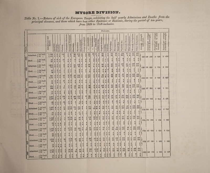 XMtYSOItE DIVZS10I7. Table No. l.—JRetttrn of side of the European Troops, exhibiting the half yearly Admissions and Deaths from the priticipcil thseuseSf and those which have been eithtT iLpidefiiic ov EndemiCy duvifig the pcTio oj ten yeavSy from 1829 to 1838 inclusive. Diseases. Admitted, j , ( 1st half. Died.}2d . , ( 1st half. Admitted. J 2d ,, Died.S^‘r- Admitted. j Died. imitted.{||‘hf- . , 1 1st half. .\2d „ dmitted. j j (1st half. ^.j 2d „ ... J ( Ist half. '! 1st half. 2d ,, , ( Ist half. ft ( 1st half. •••• I 2d ft . , (1st half. ft (1st half. • * • ) 2d ft , ( 1st half. I 2d ft (1st half •• j 2d f f l.st half. (1st half. 1 9.f] •i >» X d) El o c <: 1 0 4 0 34 23 1,050 7^5 22 10 0 0 OJ o 0 0 0 0 1 0 0 952' 8 0 1,247 3 27 0 is! 1 i979 1 896 13 15 1,952 1,608 69 23 1,882 1,578 20 22 1,349 1,327 25 6 1,442 1,427 24 20 0 0 0 5 0 0 0 0 0 0 .0 0 0 oi u O) o O 0 0 0 0 0 0 0 0 0 0 0 0 0 0 0 0 0 0 0 0 0 0 0 0 0 1 983 0 14 1 18 1,249 1,158 13 0 '0 0 0 0 0 0 0 u 0 0 0 0 0 0 n n w OJ CA ei CO CA CA 3 o Cl ci 3 O 110 2 10 1 6 8 1 1 44 11 12 3 8 14 1 2 346 14 56 3 2.5 10 0 0 0 0 0 0 0 0 0 0 0 0 0 0 4 6 0 0 4 5 0 0 10 8 2 0 3 0 0 0 0 0 0 0 0 0 0 0 0 0 0 0 0 0 d 8 u ci 0 0 0 0 0 0 0 0 0 0 0 u 0 0 0 0 0 ' .'I 0 0 0 0 10 15 0 0 21 14 0 0 15 9 0 0 0 0 54 95 0 0 39 63 2 0 75 72 1 1 9 30 27 0 0 10 0 0 a; 4-9 s Q 43 21 0 1 18 37 1 0 32 74 2 0 13 11 1 1 121 60 0 i 115 98 8 6 119 97 9 4 118 113 2 2 72 63 3 4 216 170 2 10 164 127 U o s 0) o o > 0) 0 0 0 0 0 0 0 0 0 0 0 0 0 0 0 0 0 0 a> 0 .3 4-> 0 o V 0 10 1 0 OI s t-c a> 64 72 0 0 i04 86 1 0 115 127 1 1 98 86 1 2 195 137 131 130 28 7 1 0 13 4 0 0 7 3 0 2 0 0 8 2 1 0 0 2 0 0 5 14 2 6 o oJ 0) E 0 o 0 0 0 0 0 0 0 0 0 0 0 0 0 0 0 0 0 0 (Z1 0) 6 • ^4 0) w in cd 0 0 c3 O s o o in '0 Kjn • F-< >» s • pH a 0 X o c!8 •V o fcX) cd o >> p^. CA o cd • pH 00 • pH o cd ?H 04 d> cd a* 00 cu O) 00 cd a 04 >» O 00 o HM 0 -1 o 05 H 93 1 0 52 38 0 108 20 0 60 1 0 56 53 0 203 9 0 7 0 0 0 0 0 0 2 0 7 0 0 0 0 0 1 2 0 83 1 0 42 55 0 123 21 0 48 0 0 43 34 0 72 23 0 5 0 0 0 0 0 0 2 0 2 0 V 0 0 0 1 0 1 0 88 0 0 59 28 0 67 56 0 125 0 0 68 37 0 78 52 0 1 0 0 0 0 0 0 3 0 6 0 0 0 0 0 0 2 0 135 5 0 22 38 0 62 35 0 89 3 0 40 18 0 50 38 0 5 0 0 0 0 0 0 1 0 2 0 0 0 1 0 0 1 0 71 0 0 37 46 0 135 234 0 75 1 0 34 43 0 385 105 0 0 0 0 0 0 0 0 0 0 00 0^ 0 '5* l-d OA '0 0 0 o an 4-> 0 B o o <u rC! 130 178 0 0 146 119 0 1 129 167 Q I 169 147 0 0 423 441 6 2 318 223 1 1 * 189 383 4 1 318 323 oc to 0 . OI ■*“’ o * 1^. O) 0- 60 W ctj 0) 0) > 638 1380 ! J d 60 • ■♦J C bp d 0 U <D >» s: “ 0eO 75 JsJ 0 O B 3 <I o 149 .450 133 *695 o bo ZO a 4-> CA 0 0/ o a § 2 rt o OJ g'^75 W Cj 2 -328 1 *734 1533 143 •444! 2 *046 1465,127 -986 1503 236 -859 1540 224 -675 1554 172 *200 1 0 10 15 0 0 1 -493 2 *612 I -213 1736 165 -264 1 -158 1628 137 *100 1 -533 1 *433 ^ 00 bt-*^ a to ■0 r ^ O so fr o P< 03 ^00 0 * < o 3 -470 2 -318 2 -935 1 -911 6 -121 2 -727 1 *994 2 *534 1 *965 1
