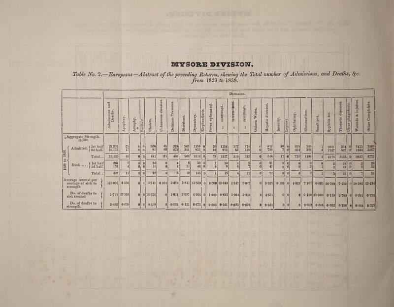 IfflirSORS DIVISION. Table No, 2.—Europeans—Abstract of the preceding Returns, shewing the Total number of Admissions, and Deaths, i^c, from 1829 to 1838. } Diseases. I Admissions and Deaths. Apoplexy. Atrophy. ♦ Beriberi. Cholera. Cataneous diseases. Delirium Tremens. Diarrhoea. Dysentery. 1 Elephantiasis. 1 Fever ephemeral. ,, continued. „ intermittent. ,, remittent. Guinea Worm. 1 Hepatic diseases. Insanity. Leprosy. Ophthalmy. ■— -—f Rheumatism. ' 1 Small pox. Syphilis &c. Thoracic diseases. Ulcer phagedenic. Wounds & injuries. Other Complaints. 00 CO aggregate Strength. lo,590. Admitted. { l.?,2:)2 12,173 23 17 0 0 0 0 560 81 65 60 ' 208 272 562 344 1159 955 0 0 36 42 1154 973 127 83 174 139 0 0 842 706 10 7 0 0 328 424 540 568 i 3 2031 2147 594 521 0 0 1433 1464 3405 3367 OC CsJ OC Total.. 2.5,425 40 0 0 641 125 480 906 2114 0 78 2127 210 313 0 ,548 17 0 752 1108 4 4178 1115 0 2897 6772 pw. ^ ( 1st half .I 2d half. 261 176 7 4 0 0 0 0 82 10 0 0 4 1 8 11 59 46 0 0 1 0 10 9 4 0 5 7 0 0 31 41 0 0 0 0 0 0 0 2 0 1 2 3 18 13 0 0 2 5 28 23 . Total.. 437 11 0 0 92 0 5 19 105 0 1 19 4 12 0 72 0 0 0 2 1 5 31 0 7 51 Average annual per \ centage of sick to > strength ; 163085 t 0256 0 0 4-111 0 801 3-078 5-811 13-559 0 0-500 13-643 1-347 2-007 0 9-929 0-109 0 4-823 7-107 0-025 26-799 7-152 0 18-582 43-438 Do. of deaths to \ sick treated ) 1-718 27-500 0 0 14-336 0 1-041 2-097 4-966 0 1-282 0-893 1-904 3-833 1 0 4-651 0 0 0 0-180 -25-000 0-119 2-780 0 I 0-241 0-753 Do. of deaths to ) strength. \ 2-803 0-070 0 0 0-530 0 0-032 0-121 0-673 0 0-006 0-121 0-025 0-076 0 0-461 0 0 0 0-012 0-006 0-032 0-198 1 • 0 1 0-044 0 3-27