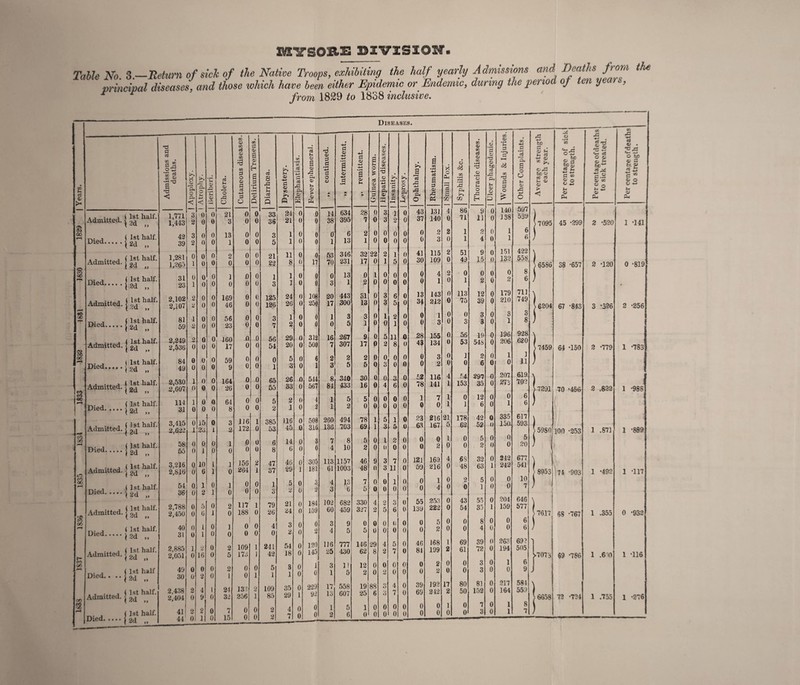 imirsoxis BzvzsxoN. Table No. Z.—Itetum of sick of the Native Troops, exhibiting the half yearly Admissions and Deaths front tJu lyrinciml diseases, and those which have been either Epidemic or Endemic, during the period of en yea , ^ ^ from 1829 to 1838 mcliisive. Diseases. • CQ U Cj Admissions and deaths. .2 'a o < A o f- *-) < 3; Ui <v . 0 .£3 0 Cutaneous diseases. Delirium Tremens. 8 ,£3 Q • »-< O) (V >> Q Elephantiasis. Fever ephemeral. ,, continued. „ intermittent. ’4J a (D s Qj • ft Guinea worm. Hepatic diseases. • • pH s:: cd V) c tn 0 1-1 A 0/ -3 Ophthalmy. Rheumatism. 1 Small Pox. Syphilis &c. Thoracic diseases. 1 Ulcer phagedenic. Wounds & Injuries. Other Complaints. Average strength each year. Per centage of sick to strength. Per centage of death! to sick treated. Per centage of death to strength. Admitted. i 1st half. i2d „ 1,771 1,443 3 2 0 0 0 0 21 3 0 0 0 0 33 36 24 21 0 0 0 0 14 38 634 395 28 7 0 0 3 3 1 2 0 0 43 37 131 140 4 0 86 71 9 11 0 0 140 138 597 539 )7095 45 *299 2 -520 1 -141 S QO Died«• • • • ( 1st half. i2d „ 42 39 3 2 0 0 0 0 13 1 0 0 0 0 3 5 1 1 0 0 0 0 0 1 6 13 2 1 0 0 0 0 0 0 0 0 0 0 2 3 2 0 1 1 2 4 0 0 1 1 6 6 ) Admitted. (1st half. l2d „ 1,281 1,265 0 1 0 0 0 0 2 0 0 0 0 0 21 22 11 8 0 0 0 17 53 70 346 231 32 17 22 0 2 1 1 5 0 0 41 30 115 109 2 0 51 49 9 15 0 0 151 132 422 558 >6586 38 *657 2 *120 0 -819 183C Died. 1 1st half. j2d „ 31 23 0 1 0 0 0 0 1 0 0 0 0 0 1 3 1 J 0 0 0 0 0 3 13 1 0 2 1 0 0 0 0 0 0 0 0 0 4 1 2 0 0 1 0 2 0 0 0 2 8 6 Admitted. t 1st half. hd „ 2,102 2,107 2 a 0 0 0 0 169 46 0 0 0 0 125 126 24 26 0 0 108 250 20 17 443 300 SI 13 0 0 3 3 6 5 0 0 13 34 143 212 0 0 113 75 12 39 0 0 179 210 711 749 >6204 67 -843 3 -326 2 -256 •e oo Died. i 1st half. j2d „ 81 59 1 2 0 0 0 0 56 23 0 0 0 0 3 7 1 2 0 0 0 0 1 0 3 5 3 1 0 0 1 0 2 1 0 0 0 0 1 3 0 0 0 3 3 3 0 0 3 1 3 8 SI OO Admitted. i 1st half. i2d 2,249 2,536 2 0 0 0 0 0 160 17 0 0 0 0 56 54 29 20 0 0 312 500 16 7 267 307 9 17 0 0 5 2 11 8 0 0 28 43 155 134 0 0 56 53 19 548 0 0 196 206 928 620 1 7459 64 *150 2 -779 1 -783 Died..... i 1st half, t 2d „ 84 49 0 0 0 0 0 0 59 9 0 0 0 0 0 1 5 3 0 0 6 1 2 3 2 5 2 5 0 0 0 3 0 0 0 0 0 0 3 2 0 0 1 0 2 6 0 0 1 0 1 11 Admitted. i 1st half. |2d „ 2,530 2,607 1 0 0 0 0 164 26 0 0 0 0 65 55 26 33 0 0 544 567 8 84 340 433 30 16 0 0 0 4 3 6 0 0 52 78 116 141 4 1 .'^4 153 297 35 0 0 207 273 619 702 j . 7291 70 -466 2 .822 1 '988 ! CO CO • • • • {1st half. \ 2d „ 114 31 1 0 0 0 'o 0 64 8 0 0 0 0 5 2 2 1 0 0 4 2 1 1 5 2 5 0 0 0 0 0 0 0 0 0 1 0 7 0 1 1 0 1 12 6 0 0 0 1 6 6 ) i' ] Admitted. (1st half. \ 2d ,, 3,415 2,622 0 1 15 23 0 1 3 2 1J6 172 1 0 385 53 116 45 0 0 508 316 260 136 494 703 78 69 1 1 5 3 1 5 0 0 23 6.3 216 167 21 5 178 62 42 52 0 0 335 150, 617 593 |59sn 100 -253 1 .871 1 -889 CO 30 Died. ( 1st half. 1 2d ,, 58 55 0 0 0 1 0 0 1 0 0 0 0 0 6 8 14 6 0 0 3 0 7 4 8 10 5 2 0 0 1 (1 2 0 0 0 0 0 0 2 1 0 0 0 5 2 0 ()■ 0 0 5 20 1835 Admitted. (1st half. 1 2d „ 3,216 2,816 0 0 10 6 1 1 1 0 156 264 2 1 47 37 46 29 0 1 305 181 113 61 1157 1003 46 48 9 0 3 3 7 11 0 0 121 69 169 216 4 0 68 48 32 63 0 1 242 242 677 541 ) 8053 74 *903 1 *492 1 *117 Died, • • • • i 1st half. )2d „ ( 1st half. (2d „ 54 36 0 0 1 2 0 1 1 0 0 0 0 0 1 3 5 2 0 0 3 2 4 3 1,3 6 7 5 0 0 0 0 1 0 0 0 0 0 1 4 0 0 2 0 5 1 0 0 0 0 10 7 i 1836 Admitted. 2,788 2,450 0 0 5 6 0 1 2 0 117 188 1 0 79 26 21 24 0 0 184 159 102 60 682 459 330 327 4 2 2 5 3 6 0 0 55 139 25.3 222 0 0 43 54 55 35 0 1 204 159 646 577 Ken 68 -767 1 .355 0 *932 Died. ( 1st half. )2d „ ( 1st half, t 2d ,1 40 31 0 0 1 1 0 0 1 0 0 0 0 0 4 0 3 2 0 0 0 2 3 4 9 5 0 5 0 0 0 0 (I 0 0 0 0 0 5 2 0 0 0 0 8 4 0 0 0 0 6 6 Admitted. 2,885 2,051 1 0 2 16 0 0 2 5 109 173 1 J 241 42 54 18 0 0 120 145 116 25 777 430 146 62 29 8 4 2 5 7 0 0 46 81 168 199 1 2 69 61 39 72 0 0 263 194 69? 505 »7073 69 *786 1 .690 1 '116 CO CO Died.. .. ( 1st half / 2d 49 30 0 0 0 2 0 0 2 1 0 0 0 1 5 1 3 1 0 0 1 0 3 1 11 5 12 2 0 0 0 2 0 0 0 0 0 0 2 2 0 0 0 0 3 3 0 0 1 0 6 9 J Admitted. ( 1st half. I 2d ,, 2,4.38 2,404 2 0 4 9 1 0 24 32 13! 256 2 1 109 85 35 29 0 1 229 92 17 13 558 607 19 25 88 6 0 3 4 7 0 0 39 69 192 242 17 2 80 50 81 152 0 0 217 164 581 559 IsGSS 72 *724 1 .755 1 -276 Died* • • • • (1st half. j 2d „ 44 0 1 0 15 0 0 2 4 7 0 0 0 0 1 2 5 6 1 0 0 0 0 0 0 0 0 0 0 0 0 0 1 0 0 0 7 0 1 8 j