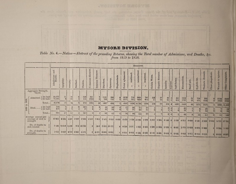 nxirsoRE DX’irxsxoN Table No, 4. Natives Abstract of the preceding Returns, shelving the Total number of Admissions, and Deaths, ^c, from i8’29 to 1838. Diseases. Admissions and Deaths. Apoplexy. Atrophy. Beriberi. Cholera. Cutaneous diseases. Delirium Tremens. Diarrhoea. Dysentery. Elephantiasis. Fever ephemeral. ,, continued. „ mtermittent. „ remittent. 1 Guinea Worm. Hepatic diseases. Insanity. Leprosy. J 1 Ophthalmy. Rheumatism. 1 Small pox. Syphilis &c. Thoracic diseases. Ulcer phagedenic. Wounds & injuries. Other Complaints. Aggregate Strength. 70,016. ^.rAdn.it.ed.j“ CO * Total.. Died f half .j 2d half. i ^ L Total.. Average annual per \ centage of sick to > strength ) Do. of deaths to | sick treated ) Do. of deaths to ) strength. ^ 24,675 22,301 11 6 S6 60 2 3 548 131 631 1053 7 3 1161 536 386 253 0 2 2310 2227 719 511 5698 4868 749 601 153 17 30 29 42 62 0 0 0 461 636 1658 1782 53 10 798 676 595 10-22 0 2 2134 1868 6493 5943 ^6,976 17 96 5 679 1684 10 1697 639 2 4537 1230 10,566 1350 170 59 104 1097 3440 63 1474 1617 21 4002 12,436 594 397 7 5 4 7 0 1 205 57 0 0 0 1 30 32 39 26 0 0 17 7 22 22 75 58 37 2b 1 0 2 5 5 1 0 0 0 1 0 25 19 7 1 4 6 47 34 0 7 0) 6 59 86 991 1? 11 i 262 0 1 62 65 0 24 44 133 60 1 7 6 1 44 8 10 81 0, 13 145 67-093 2-J09 i-4J5 0 024 70-5S8 0-017 0137 11-458 6-015 0-007 200 0-001 0-969 38-586 0-374 2-405 0 0 0-014 10-0 0-oni 2- 423 3- 653 0-088 0-912 10-172 0-092 0-002 0 0 6-479 0-528 0-034 1-756 3-57. 0-062 15-090 1-258 1 0-189 1-928 4-444 0-085 0.242 0-588 0-(01 0 084 11-864 0-C09 0-148 5-769 0-008 0 0 0 1-566 0-091 0-COl 4-913 1-279 0-062 0-089 12-698 0-011 2-105 0-678 0-014 2-309 5-009 0-115 0-002 0 0 5.715 0-324 0-018 17-761 1-165 0-207