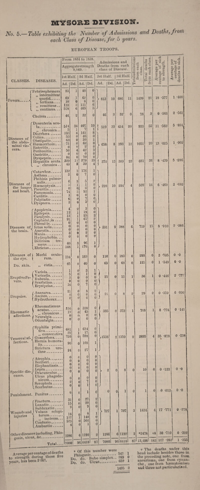 ivEirsoRx: division No. b.— TaUe exhibHing tho Number of A ilmisxions and Deaths, front each Class of Disease, for 5 years. EUROPEAN TROOPS. CLASSES. DISEASES. f Eobrisej)heinerji j „ intermittent Fevers } . ..I ,, tertiana- 1 ,, remitteus.. L ,, continua. .. Cholera Diseases of the abclo-, minal vis-] cera. Dysenteria acu¬ ta. „ chronica.. Diarrhoea. Colica. Obstipatio. lloemorrhois.... Entei’itis. Peritonitis. Gastritis. Dyspepsia. Hepatitis acuta „ chronica.. From 1K,’U to Admissions ami Agf^regatestrength Dmiths from each 8.OGl). I class of Disease. “ I Catarrhus Asthma.. nalis. Diseases of the lungs< and heart, pneumonia. Carditis..., Palpitatio .. . Diseases of | the eye. ( Do. skin. Apoplexia. Epilepsia. Paralysis._. Cephalal,ia ... , Phrenitis. Diseases of] Ictus solis. Amentia. Mania. Hydrophobia. . Delirium tre mens. LEbrietas. the brain. Morbi o rum. ,, cutis. Variola., T, x. n I Varicella EruptiveFe- ^ puioeola vers. Scarlatina. Erysipelas. Dropsies. t Anasarca. < Ascites. .. Rheumatismus acutus.... Rheumsltic uuiuu aftections. j jVjpuralgia Odontalgia. tiva Venereal af-J Gonorrhoea, fections. * Hernia hum lis.. Strictura thrae... Specific dis¬ eases. Atrophia. Beriberi. Lepra.. Dracunculus.. nicum.., Scrophula, Scorbutus, Punishment. Punitus IFractura.., Luxatio ... Subluxatio injuries torum. ,, incisum. Contusio.. Ambustio .... gosis, ulcus, &c. Total.... 1st Half. ‘2( Ad. )d. A 23 1 69 1 10 d 133 2 ] 578 6 46 2 514 34 ^ 5 1 335 4 55 0 63 0 71 0 0 0 50 4 0 0 84 0 329 11 43 2 132 3 3 0 6 3 3 1 0 0 74 3 1 0 6 0 3 0 4 2 12 1 13 1 . 91 1 0 0 0 0 0 0 3 0 0 0 60 3 148 1 116 0 65 0 1 0 5 0 3 0 0 0 ■ 16 0 21 0 0 0 0 0 .316 0 ' 19 0 0 0 0 0 1 681 1 a 1' 716 L- 0 90 0 24 0 0 0 0 0 0 0 0 0 0 0 0 2 0 0 0 0 0 31 0 15 0 i- 0 U 0 121 1 . 522 0 0 3- .. 128( ) 6 . 708( ) 96 ‘.2d Half. 40 Gl> 8 32 l)d. 46 30 62 2 42 0 70 279 30 5 1 0 93 0 7 5 3 19 25 67 0 0 0 2 0 96 176 183 60 3 1 0 0 7 8 0 0 328 45 0 0 614 17 592 109 27 0 0 0 0 0 0 7 1 1 27 20 9 8 140 502 1 1192 Jst Half. Dd. 2d Half. a ^ H) 'a fl-i Ad. 19 1 8 0 1 0 0 3 0 0 19 4 6418 1 I 813 46 519 658 372 y 331 87 Ad. 10 35 Dd. .53 b o H ylb36 V 727 1286 13 686 32 414 393 309 11 10 294 20 12 23 388 0 0 25 0 335 0 183 60 11 2 0 373 1359 7080 0 6 707 1499 78 933 1051 681 o </> Ij JS o a 1) 3 o <v ^ ^ a 2 it u O': 21 55 18 -577 0 *966 11 -562 0 3 1192 2 96 61181 87 522 719 299 125 29 13 -025 36 8 *439 14 15 4( 2 o to w.i: it <2 6 -469 8 -910 36 1 29 708 2895 10 1434 •2478 13,498 3 *705 1 -549 0 -446 0 -359 8 -774 35 *878 0 0 *123 « CO 1/ *.• o rt it 'd 1 *400 2 -561 5 -894 1 *902 5 -286 2 *682 2 -086 0 -0 0 *0 2 *777 6 -896 0 T41 0 T38 0 '012 0 *0 17 -771 0 -0 0 -278 18 183 30 -710 167 “282 0 -322 1 ‘355 X r * Of this number were Average percentage of deaths pi,miosis. ^ to .strength during these five Bubo simplex.. 289 0 years, has been 2'207. Ulcus....659 1 ^1495 2 t The deaths under this head iuclmle besides those in the preceding note, one from aueurisina, one from cynan- chc , one from hajinatemisea aud three uut particuiari*ed.