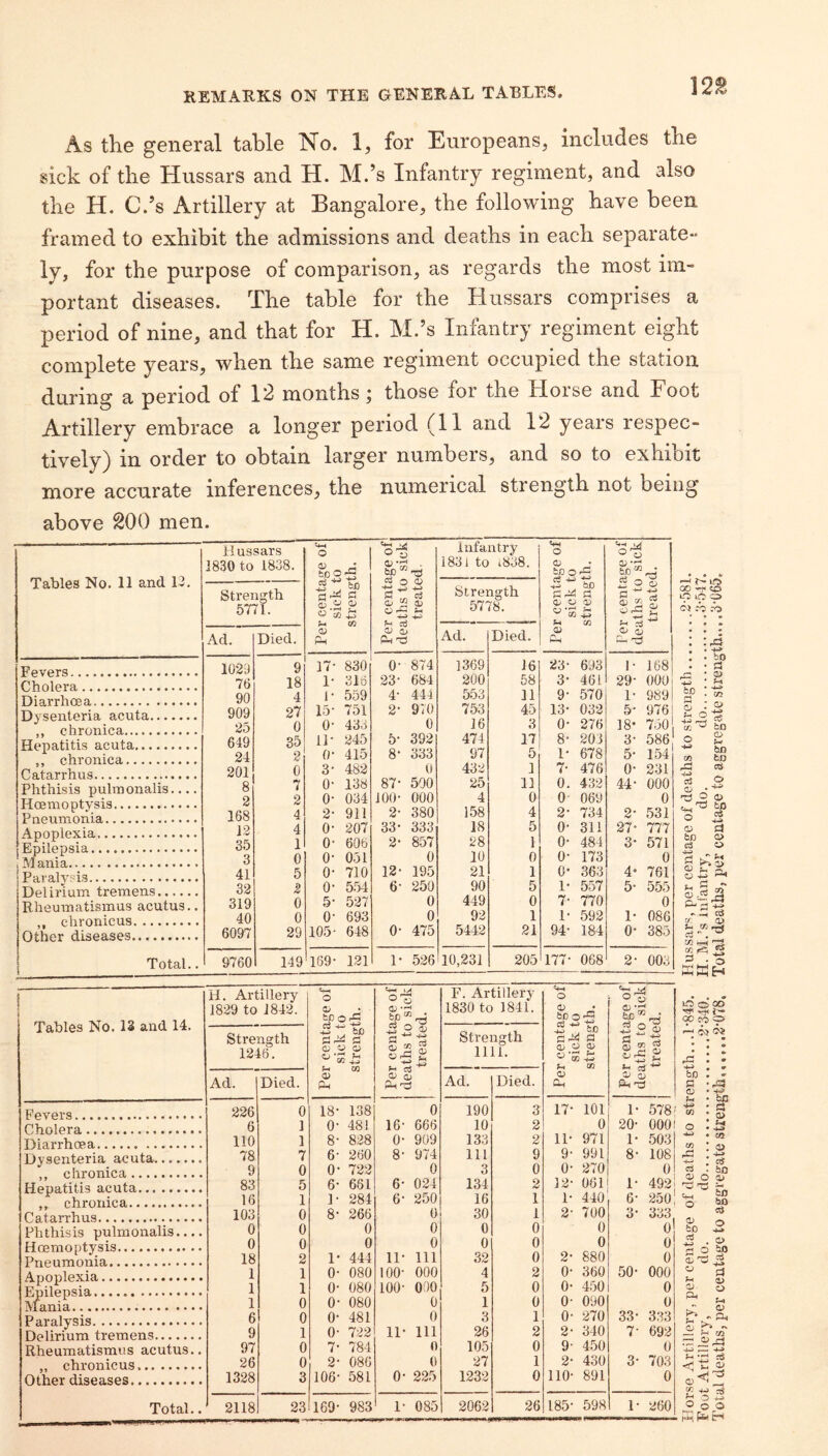 As the general table No. 1, for Europeans, includes the sick of the Hussars and H. M.’s Infantry regiment, and also the H. C.’s Artillery at Bangalore, the following have been framed to exhibit the admissions and deaths in each separate¬ ly, for the purpose of comparison, as regards the most im¬ portant diseases. The table for the Hussars comprises a period of nine, and that for H. M.’s Infantry regiment eight complete years, when the same regiment occupied the station during a period of 12 months; those for the Horse and Foot Artillery embrace a longer period (11 and 12 years respec¬ tively) in order to obtain larger numbers, and so to exhibit more accurate inferences, the numerical strength not being above 200 men. Tables No. 11 and 11. Fevers. Cholera. Diarrhoea. Dysenteria acuta. ,, chronica. Hepatitis acuta. ,, chronica. Catarrhus. Phthisis pulmonalis... Hoenioptysis. Pneumonia. Apoplexia. Epilepsia. Mania. Paralysis. Delirium tremens. Rheumatismus acutus. ,, chronicus. Other diseases. Total. Fiussars 1830 to 1838. Per centage of sick to strength. Strength 5771. Ad. Died. 1029 9 17- 830 76 18 1- 316 90 4 ]• 559 909 27 15- 751 25 0 0- 433 649 35 IP 245 24 2 ()■ 415 201 0 3- 482 8 i 0- 138 2 2 0- 034 168 4 2- 911 12 4 0- 207 35 1 0- 606 3 0 0- 051 41 5 0- 710 32 2 0- 554 319 0 5- 527 40 0 0- 693 6097 29 105- 648 9760 149 169- 121 0-3 o c o3 1) <v a> P.N ^ 0- 874 23- 684 4- 444 2* 970 0 5- 392 8- 333 0 87- 500 JOG- 000 2- 380 33- 333 2- 857 0 12- 195 6- 250 0 0 0- 475 infantry 183] to t838. Strength 5778. Sh o to o ^82 V- ^ Q£) fl Qj o OJ U-'' 03 . Ad. 1369 200 553 753 16 474 97 432 25 4 158 18 28 10 21 90 449 92 5442 Died. Q Ch J6 58 11 45 3 17 5 1 11 0 4 5 23- 693 3- 461 9- 570 13- 032 0- 276 8- 20i 43 • bD o o g 83 P ^ A 83 CL. 1- 168 29- 000 0. 432 0 069 2- 734 0- 311 0- 484 0 1 5 0 1 21 1- 7- 678 476 0- 173 0- 363 1- 557 7- 770 1- 592 94- 184 205 177- 068 9891 9761 *—1 lO 00 o ip lO ^ c-i rb bo C5 O) 02 o tS) 18- 750 3- 586,' 5- 154 0- 231 44- 000 0 2- 531 27- 777 3- 571 0 761 555 0 1- 086 0- 385 cC < O ' to 4- 5- 2- 003 CO to to 2 ^ O 03 bo a> rt o 7- kT tij ^ ^ ty. (i> S ^ * o kkh Tables No. 13 and 14. Fevers. Cholera. Diarrhoea. Dysenteria acuta. ,, chronica. Hepatitis acuta. „ chronica. Catarrhus. Phthisis pulmonalis.... Hcnmoptysis. Pneumonia. Apoplexia. Epilepsia. Mania. Paralysis. Delirium tremens. Rheumatismus acutus.. „ chronicus.. Other diseases. Total.. H. Artillery 1829 to 1842. Per centage of sick to strength. ; Per centage of deaths to sick treated. F. Artillery 1830 to 1841. Per centage of sick to strength. Per centage of deaths to sick treated. s' ® 00 CO Strength 1246. Strength 1111. rC : . bfl . P • (V • Ad. Died. Ad. Died. 226 0 18- 138 0 190 3 17- 101 P 578 CO • 6 1 0- 48! 16- 666 10 2 0 20- 000 o • 110 1 8- 828 0- 909 133 2 IP 971 P 503 78 7 6- 260 8- 974 111 9 9- 991 8- 108 rH ♦ 9 0 0- 722 0 3 0 0- 270 0 cp ' 83 5 6- 681 6- 024 134 2 12- 061 P 492 16 1 P 284 6- 250 16 1 1- 440 6- 250 103 0 8- 266 0 30 1 2- 700 3- 333 0 0 0 0 0 0 0 0 bo 0 0 0 0 0 0 0 0 d 18 2 1* 444 11* 111 32 0 2- 880 0 (L/ 1 1 0- 080 100- 000 4 2 0- 360 50- 000 O 1 1 0- 080 100- 0)0 5 0 0- 450 0 o 1 0 0- 080 0 1 0 0- 090 0 6 0 0- 481 0 3 1 0- 270 33- 333 h .. 9 1 0- 722 11- 111 26 2 2- 340 7- 692 97 0 7- 784 0 105 0 9- 450 0 26 0 2- 086 (1 27 1 2- 430 3- 703 S 1328 3 106- 581 0- 225 1232 0 no- 891 0 CO 2118 23 169- 983 1- 085 2062 26 185- 598 P 260 =■ o .a be