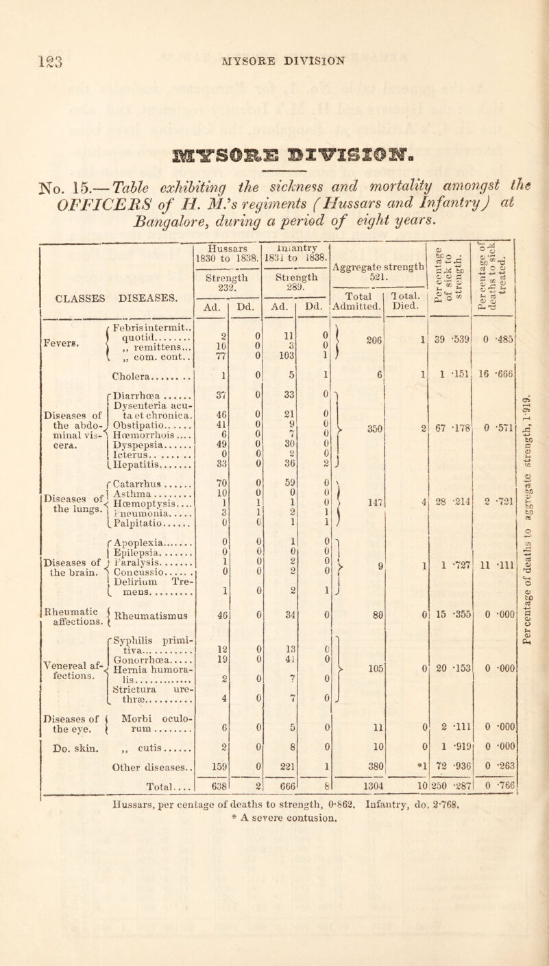 IMirSORK Bl'iriEIOMc ji^o. 15.— Table exhibiting the sickness and mortality amongst the OFFICERS of H. M.^s regiments (Hussars and Infantry) at Bangalorey during a 'period of eight years. CLASSES DISEASES. Fevers. {Febris intermit. quotid. ,, remittens., „ com. cont. Cholera. Diseases of the abdo- fDiari’hoea. Dysenteria acu¬ ta et chronica, Obstipatio minal vis-^ Hcemorrhois... eera. Dyspepsia 1 Icterus.. . I, mens. I Rheumatismus affections. ( ' Syphilis primi- tiva. ^ enereal af-, jjgrnia humora- iGction.3. ||g Strictura thrso.. . ure- Diseases of Morbi oculo- rum. of ( the eye. ( Do. skin. ,, cutis. Other diseases. Total... Hussars liiiantry 1830 to 1838. 1831 to 1838. Strength Strength 232. 289. Ad. Dd. Ad. Dd. 2 0 11 0 10 0 3 0 77 0 103 1 1 0 5 1 37 0 33 0 46 0 21 0 41 0 9 0 6 0 7 0 49 0 30 0 0 0 2 0 1 0 2 1 46 0 34 0 12 0 13 0 19 0 41 0 2 0 7 0 4 0 7 0 6 0 5 0 2 0 8 0 159 0 221 1 638 2 666 8 Aggregate strength 521. Total Admitted. 206 350 80 105 11 10 380 OP rt 3.E3 C Sd c w S o-n: cu 'lotal. Died. 1304 bD'”'d C4 3 o S rr « 2 a; «->■£ !- ci a) o) pL- -aJ 39 -539 0 -485 1 -151 67 T78 16 -666 0 -571 0 15 -355 20 -153 0 0 n 10 2 Til 1 -919 72 -936 250 -287 0 -000 0 -000 0 -000 0 -000 0 -263 0 '766 * A severe contusion.