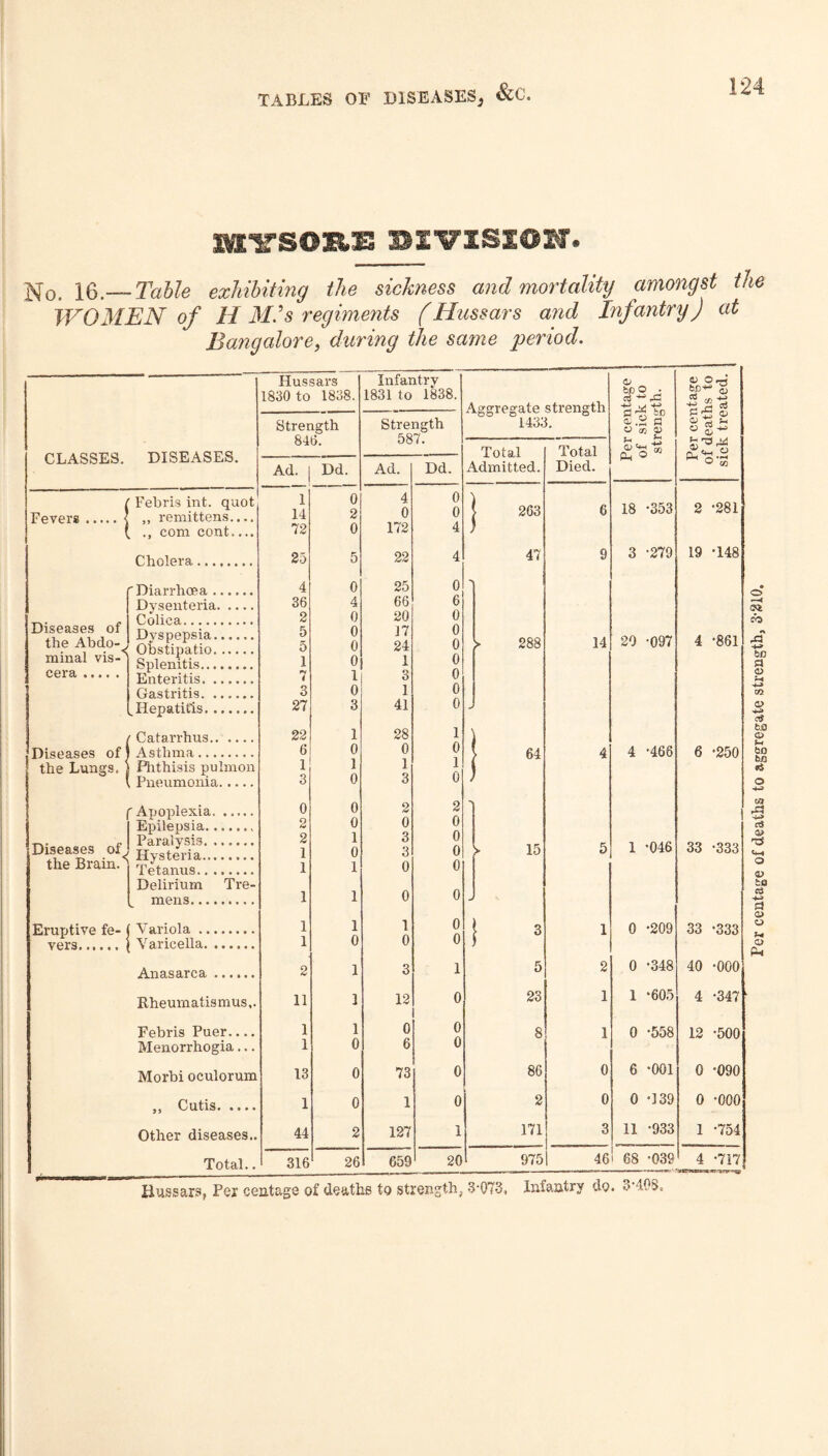 TABLES OF DISEASES^ <&C 124 m“irs©Kis ^0, 16.— Table exhibiting the sickness and mortality amongst the WOMEN of H Mis regiments (Hussars and Infantry) at Bangalore, dwing the same ^period. Fevers.\ „ remittens..., com cont — CLASSES. DISEASES. Cholera Diseases of the Abdo-> minal vis¬ cera .... Diarrhoea . Dysenteria. Colica. Dyspepsia. Obstipatio. Splenitis... the Brain, ^pgtanus Delirium mens.., Tre- Eruptive fe- | Variola ., vers.j Varicella. Anasarca .... Rheumatismus,. Febris Puer.... Menorrhogia... Morbi oculorum „ Cutis. Other diseases.. Total.. Hussars 1830 to 1838. Infantry 1831 to 1838. Aggregate 1433 Strength 846. Strength 587. Total Admitted. Ad. Dd. Ad. Dd. 1 0 4 0 N 14 2 0 0 263 72 0 172 4 J 25 5 22 4 47 4 0 25 0 36 4 66 6 2 0 20 0 5 0 17 0 5 0 24 0 GO 00 1 0 1 0 7 1 3 0 1 1 0 0 1 1 0 0 - 1 1 1 0 • 3 1 0 0 0 2 1 3 1 5 11 1 12 0 23 1 1 0 0 8 1 0 6 0 13 0 73 0 86 1 0 1 0 2 44 2 316 26 659 20 975 Total Died. 14 46 1 Per centage of sick to strength. Per centage of deaths to sick treated. 18 -353 2 -281 3 -279 19 -148 20 *097 4 -861 0 -209 33 -333 0 -348 40 -000 1 -605 4 *347 0 -558 12 -500 6 -001 0 -090 0 -139 0 -000 68 -039 4 -717