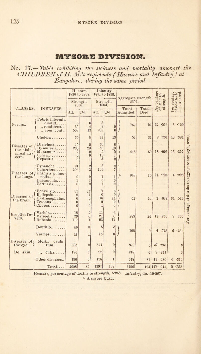 ]25 mitBonii BivsszoM. No. 17. — Table exhibiting the sickness and mortality amongst the CHILDREN of H. MN regiments f Hussars and Infantry) at Bangalore^ during the same period. Hussars Infantry 0) bX)**-* ^ 1830 to 1838. 1831 to 1838. be o • Aggregate strength CO Cr Strength Strength 2359. QJ O C ai mo A ai g • Total Admitted. Total Died. • - ^ I-V. 2 bd o S Ad. Dd. Ad. Dd. Ph ® ” 3 35 0 4 8 3 1 0 > 767 24 32 -513 3 -129 500 13 209 6 ) 35 8 17 13 52 21 2 -204 00 o 45 2 66 8 230 23 82 18 2 2 5 5 > 448 60 18 -991 13 -392 0 0 12 1 0 0 1 0 J f 18 2 11 6 29 0 21 0 289 26 12 -250 9 *000 117 1 93 17 1 46 3 6 3 ! 108 7 4 -578 6 *481 41 1 15 0 335 0 544 0 879 0 37 -261 0 196 0 22 0 218 0 9 -241 0 190 0 128 1 318 13 *480 0 -314 2098 85 139? 109 3490 194 147- 944 5 -558 CLASSES. DISEASES. Febris intermit. Fevers.. <! quotid. 1 ,, remittens.. I j, com. ( cont. Cholera, Diseases of the abdo¬ minal vis¬ Diarrhoea .. Dysenteria. Marasmus.. Colica. \ Chorea. ( Rubeola. vers. Deutitio.. Vermes... ■e. \ Do. skin. ,, cutis. Other diseases.. Total.... the ey rum.