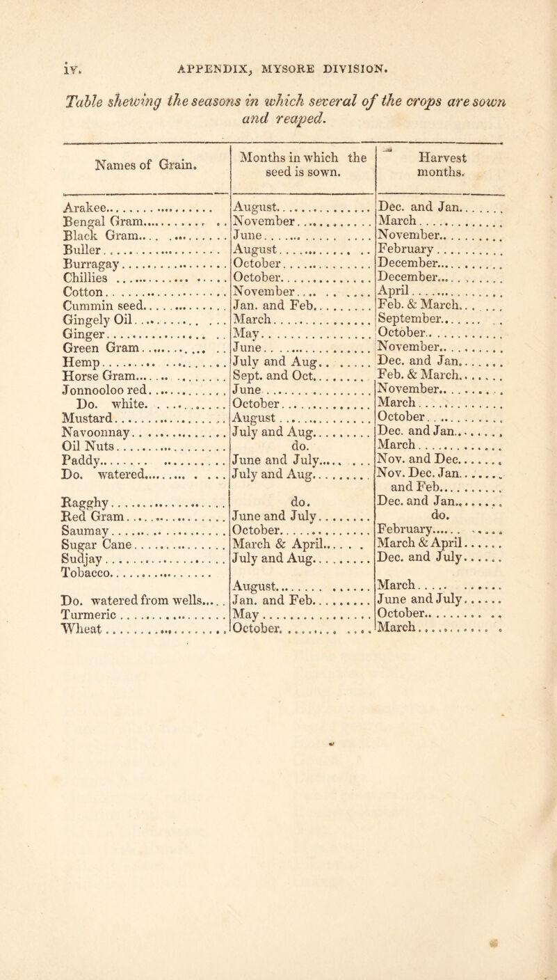 Table shewing the seasons in ivhich several of the crops are sown and reaped. Names of Grain, Months in which the seed is sown. Flarvest months. Arakee. August. Dec. and Jan... Bengal Gram.. .. November. March. Black Gram. June. November. Buller . Auffust. February . Burraa^av . October. December. Chillies . October. December......... Cotton. November... April. ;■ Cummin seed.. Jan. and Feb. Feb. & March... Gingely Oil. March. September. , . October. Ginger. May. Green Gram. J une. November. Hemp. July and Aug.. . Sept, and Oct. Dec. and Jan. Horse Gram.. Feb. & March. .Tonnooloo red. June. November. Do. white. October. March. IVTostard. August. October.. Navoonnay. July and Aug. Dec. and Jan.. Oil Nuts. do. March.. Paddy. June and July. July and Aug...... Nov. and Dec.. Ho. watered. Nov. Dec. Jan. and Feb. Pao'p’hv . do. Dec. and Jan. .. Bed Gram. June and July. do. Sa.umav . V October. February.. March & April. SnP’ar Cane . March & April. July and Aug. Sudjay . Dec. and July. March. Tobacco. August. Ho. watered from wells. T iirTTierie . •Tan. and Feb. June and July. Mav.... . October.. Wheat..... October. ... ClX 0