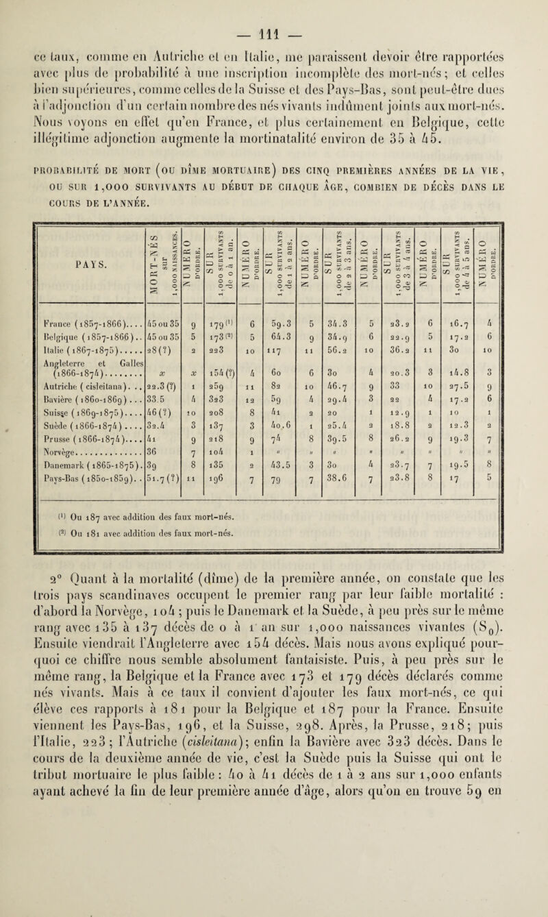 ce taux, comme en Autriche et en Italie, me paraissent devoir être rapportées avec plus de probabilité à une inscription incomplète des mort-nés; et celles bien supérieures, comme celles de la Suisse et des Pays-Bas, sont peut-être dues à l’adjonction d’un certain nombre des nés vivants indûment joints aux mort-nés. Nous voyons en effet qu’en France, et plus certainement en Belgique, cette illégitime adjonction augmente la mortinatalité environ de 35 à A 5. PROBABILITÉ DE MORT (OU DIME VIORTUAIRe) DES CINQ PREMIERES ANNEES DE LA VIE, OU SUR 1,000 SURVIVANTS AU DEBUT DE CHAQUE AGE, COMBIEN DE DECES DANS LE COURS DE L’ANNÉE. PAYS. MORT-NÉS sur 1,000 NAISSANCES. O P3 « Kl g S g O Q S SUR 1,000 SURVIVANTS de 0 à 1 an. NUMÉRO 1 D’ORDRE. SUR 1,000 SURVIVANTS de 1 è 2 ans. NUMÉRO D’ORDRE. SUR 1,000 SURVIVANTS de 2 à 3 ans. NUMÉRO I D’ORDRE. SUR 1,000 SURVIVANTS de 3 il 4 ans. NUMÉRO ! D’ORDRE. SUR 1,000 SURVIVANTS de 4 à 5 ans. NUMÉRO | D’ORDRE. France (1857-1866).... 45 ou 35 9 179(1) 6 59.3 5 34.3 5 23.2 6 16.7 4 Belgique (18.57-1866).. 45 ou 35 5 i73 <2> 5 64.3 9 34.9 6 22.9 5 17.2 6 Italie ( 1867-1875 ). a8(?) 2 223 10 117 11 56.2 10 36.2 11 3o 10 Angleterre et Galles (1866-187A). X X 154 (?) 4 60 6 3o 4 20.3 3 i4.8 3 Autriche ( cisleitana). .. 2 2.3 (?) 1 269 11 82 10 46.7 9 33 10 27.5 9 Bavière ( 1860-1869) . . . 33.5 4 323 12 59 4 29.4 3 22 4 17.2 6 Suisse ( 1869-1 876).... 46 (?) 10 208 8 4i 2 20 1 12.9 1 10 1 Suède ( 1866-187/1 ) .... 32.4 3 137 3 4o. 6 1 25.4 2 18.8 2 12.3 2 Prusse ( 1866-1874 ).... 4i 9 218 9 7 4 8 39.5 8 26.2 9 19.3 7 Norvège.. 36 7 io4 1 II il II il II il U II Danemark ( 1866-1875 ). 39 8 135 2 43.5 3 3o 4 23.7 7 ig.5 8 Pays-Bas (1850-1869). . 5i.7(?) 11 196 7 79 7 38.6 7 23.8 8 *7 5 (U Ou 187 avec addition des faux mort-nés. (2) Ou 181 avec addition des faux mort-nés. 2° Quant à la mortalité (dîme) de la première année, on constate que les trois pays Scandinaves occupent le premier rang par leur faible mortalité : d’abord la Norvège, 1 oh ; puis le Danemark et la Suède, à peu près sur le même rang avec 135 à 187 décès de 0 à 1 an sur 1,000 naissances vivantes (S0). Ensuite viendrait l’Angleterre avec i5A décès. Mais nous avons expliqué pour¬ quoi ce chiffre nous semble absolument fantaisiste. Puis, à peu près sur le même rang, la Belgique et la France avec 170 et 179 décès déclarés comme nés vivants. Mais à ce taux il convient d’ajouter les faux mort-nés, ce qui élève ces rapports à 181 pour la Belgique et 187 pour la France. Ensuite viennent les Pays-Bas, 196, et la Suisse, 298. Après, la Prusse, 218; puis l’Italie, 223 ; l’Autriche [cisleitana) ; enfin la Bavière avec 323 décès. Dans le cours de la deuxième année de vie, c’est la Suède puis la Suisse qui ont le tribut mortuaire le plus faible : /10 à Ai décès de 1 à 2 ans sur 1,000 enfants ayant achevé la fin de leur première année d’âge, alors qu’on en trouve 59 en