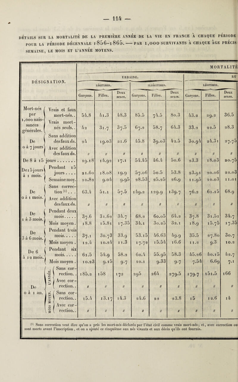 DÉTAILS SUR LA MORTALITE DE LA PREMIERE ANNEE DE LA VIE EN FRANCE À CHAQUE PERIODE POUR LA PERIODE DECENNALE J 856-1 865.-PAR 1,000 SURVIVANTS A CHAQUE AGE PRECIS SE3IAINE, LE MOIS ET L’ANNEE MOÏENS. MORTALITÉ URBAINE. RU DESIGNATION. LÉGITIMES. ILLEGITIMES. légitimes. Deux Deux Filles. Deux Garçons. Filles. sexes. Garçons. Filles. sexes. Garçons. sexes. Mort-nés / Vrais et faux par | mort-nés.. 54.8 41.3 48.3 85.5 74.5 80.3 43.2 29.2 36.5 1,000 nais-< Vrais mort- sances j générales. \ nés seuls.. A 2 31.7 37.5 67.2 58.7 64.3 33.2 22.5 28.3 Sans addition De des faux dn. 24 19.03 21.6 45.8 39.o3 42.5 3o.94 24.31 27.76 o à 7 jours ^ Avec addition des faux dn. II II u II n // 11 11 // De 8 à i5 jours. 19-18 14.92 17.1 54.45 46.4 5o.6 23.3 18. o3 20.75 Dei 5 jours' à î mois. 1 Pendant î5 jours .... 2 I.60 18.08 19-9 57.06 5o.5 53.8 23.91 20.06 22.o3 Semaine moy. 1 0.82 9.°4 9-95 28.53 26.26 26.9 h.95 1 o.o3 11.01 Sans correc- De £ lion 9). . . 63.4 51.1 57.5 14 9.2 129.9 l39-7 76.2 61.15 68.9 o à î mois. 1 Avec addition des faux dn. u II n II u u u 11 n De < Pendant deux mois. 37.6 31.62 34.7 68.2 60.o5 64.2 \ 37.8 3i.5i 34.7 î à 3 mois. 1 17.35 Mois moyen. 18.8 15.81 17.35 34.i 3o.25 32.1 18.9 15.75 De 1 3 à 6 mois. Pendant trois mois. 37.1 30.73 33.9 53. i5 46.63 ^9-9 35.5 27.80 80.7 Mois moyen . 1 2.4 10.24 11.3 17.72 15.54 16.6 11.2 9.3 10.2 De 6 à î 2 mois. Pendant six mois. 6i.5 54.9 58.2 6o.4 55.95 58.3 45.26 4 0.15 42.7 6.69 Mois moyen . 1 0.23 9-15 9-7 10.1 9.33 9-7 7.5A 7.1 Sans cor- W vM 1 rection. . i85.2 i58 172 295 264 279.5 179-7 i5i.5 166 l SS l < ! ^ 1 Avec cor- De rection.. 11 n u H 11 11 11 11 n o à î an. 1 | Sans cor- 1 ' I O rection.. 15.4 13.17 14.3 24.6 22 23.8 i5 12.6 i4 ' s CO Avec cor- \ ° 1 \ 53 rection.. 11 11 // II 11 11 // n 11 (U Sans correction veut dire qu’on a pris les mort-nés déclarés par l’état civil comme vrais mort-nés; et, avec correction ou sont morts avant l’inscription, et on a ajouté ce cinquième aux nés vivants et aux décès qu’ils ont fournis.