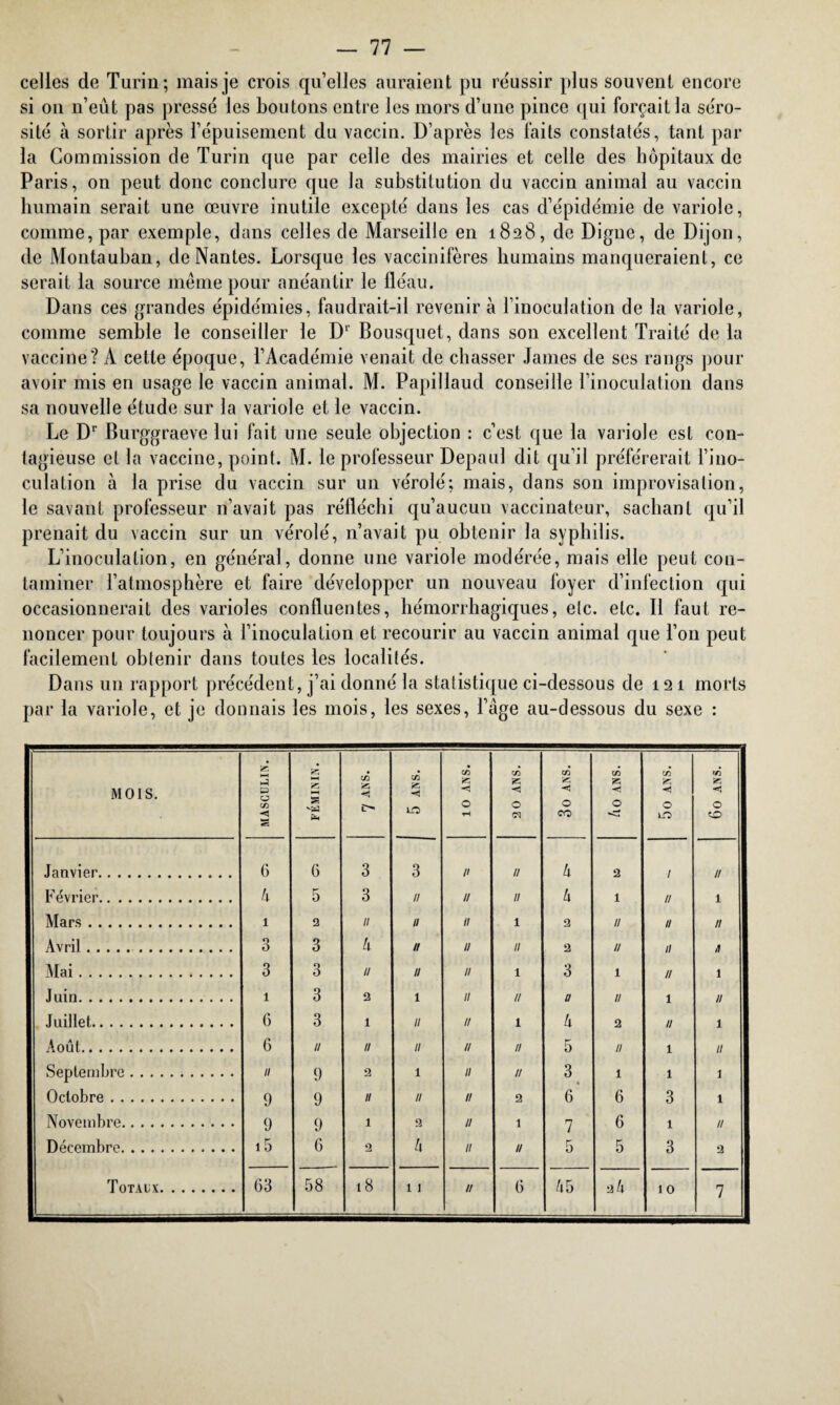 celles de Turin; mais je crois qu’elles auraient pu réussir plus souvent encore si on n’eût pas pressé les boutons entre les mors d’une pince qui forçait la séro¬ sité à sortir après l’épuisement du vaccin. D’après les laits constatés, tant par la Commission de Turin que par celle des mairies et celle des hôpitaux de Paris, on peut donc conclure que la substitution du vaccin animal au vaccin humain serait une œuvre inutile excepté dans les cas d’épidémie de variole, comme, par exemple, dans celles de Marseille en 1828, de Digne, de Dijon, de Montauban, de Nantes. Lorsque les vaccinifères humains manqueraient, ce serait la source même pour anéantir le fléau. Dans ces grandes épidémies, faudrait-il revenir à l’inoculation de la variole, comme semble le conseiller le D1' Bousquet, dans son excellent Traité de la vaccine? A celte époque, l’Académie venait de chasser James de ses rangs pour avoir mis en usage le vaccin animal. M. Papillaud conseille l’inoculation dans sa nouvelle étude sur la variole et le vaccin. Le Dr Burggraeve lui fait une seule objection : c’est que la variole est con¬ tagieuse et la vaccine, point. M. le professeur Depaul dit qu’il préférerait l’ino¬ culation à la prise du vaccin sur un vérolé; mais, dans son improvisation, le savant professeur n’avait pas réfléchi qu’aucun vaccinateur, sachant qu’il prenait du vaccin sur un vérolé, n’avait pu obtenir la syphilis. L’inoculation, en général, donne une variole modérée, mais elle peut cou- taminer l’atmosphère et faire développer un nouveau foyer d’infection qui occasionnerait des varioles confluentes, hémorrhagiques, etc. etc. Il faut re¬ noncer pour toujours à l’inoculation et recourir au vaccin animal que l’on peut facilement obtenir dans toutes les localités. Dans un rapport précédent , j’ai donné la statistique ci-dessous de 121 morts par la variole, et je donnais les mois, les sexes, l’âge au-dessous du sexe : MOIS. MASCULIN. FÉMININ. c/5 ◄ î> 5 ANS. c/5 « < 0 ▼H 20 ANS. CO fcC ■< 0 CO c/5 K < O CO fcC < O un «3 » 0 0 Janvier. 6 6 3 3 H n 4 a 1 n Février. k 5 3 II II II 4 1 u 1 Mars. 1 a 11 u II 1 a // j u n Avril. O O 3 k II U II a n il n Mai. 3 3 u // II 1 3 1 n 1 Juin. 1 3 a 1 II II u 11 1 n Juillet. 6 3 1 II II 1 4 a 11 1 Août. 6 u n II II a 5 11 1 11 Septembre. 11 9 a 1 II u 3 » 1 1 1 Octobre. 9 9 11 II II 2 6 6 3 1 Novembre. 9 9 1 3 II 1 7 6 i 11 Décembre. 15 6 2 4 II u r 0 5 3 a Totaux. 63 58 18 1 1 U 6 45 a 4 10 7