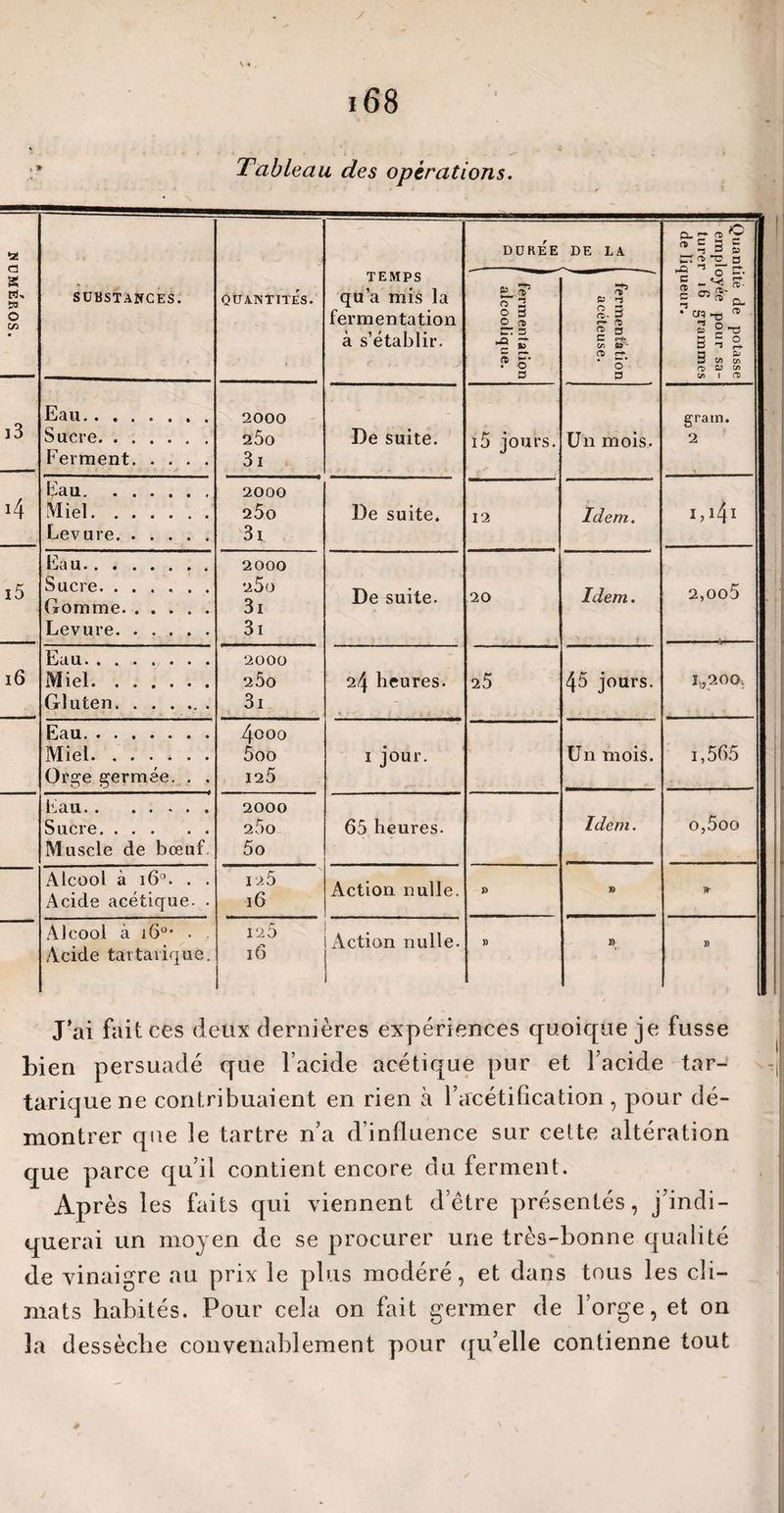 NUMEROS / Tableau des opérations. sa G g H. O en SUBSTANCES. QUANTITES. TEMPS qu’a mis la fermentation à s’établir. DURÉE DE LA Quantité de potasse employée pour sa¬ turer 16 grammes de liqueur. ^ fermentation alcoolique. L. ( fermentation | acéteuse. i3 J4 Eau. Sucre. Ferment. 2000 25o 31 De suite. i5 jours. Un mois. grain. 2 Eau. Miel. Levure. 2000 25o 3t De suite. 12 Idem. I,l4î i5 Eau. Sucre. ...... Gomme. Levure. 2000 •a5o 3i 3i De suite. 20 Idem. f 2,oo5 16 Eau. Miel. Gluten.. 2000 2ÔO 3l 24 heures. 25 45 jours. I„20Qi Eau. Miel. Orge germée. . , 4ooo 5oo 125 1 jour. Un mois. 1,565 Eau. Sucre. Muscle de bœuf 2000 25o 5o 65 heures. Idem. o,5oc* Alcool à i6°. . . Acide acétique. . 12.5 16 Action nulle. » » W Alcool à i6°- . . Acide tartavique. 125 16 iVction nulle. )) D » J’ai fait ces deux dernières expériences quoique je fusse bien persuadé que l’acide acétique pur et l’acide tar- tarique ne contribuaient en rien à l’acétification , pour dé¬ montrer cpie le tartre n’a d’influence sur cette altération que parce qu’il contient encore du ferment. Après les faits qui viennent d’être présentés, j’indi¬ querai un moyen de se procurer une très-bonne qualité de vinaigre au prix le plus modéré, et dans tous les cli¬ mats habités. Pour cela on fait germer de l’orge, et on la dessèche convenablement pour qu’elle contienne tout