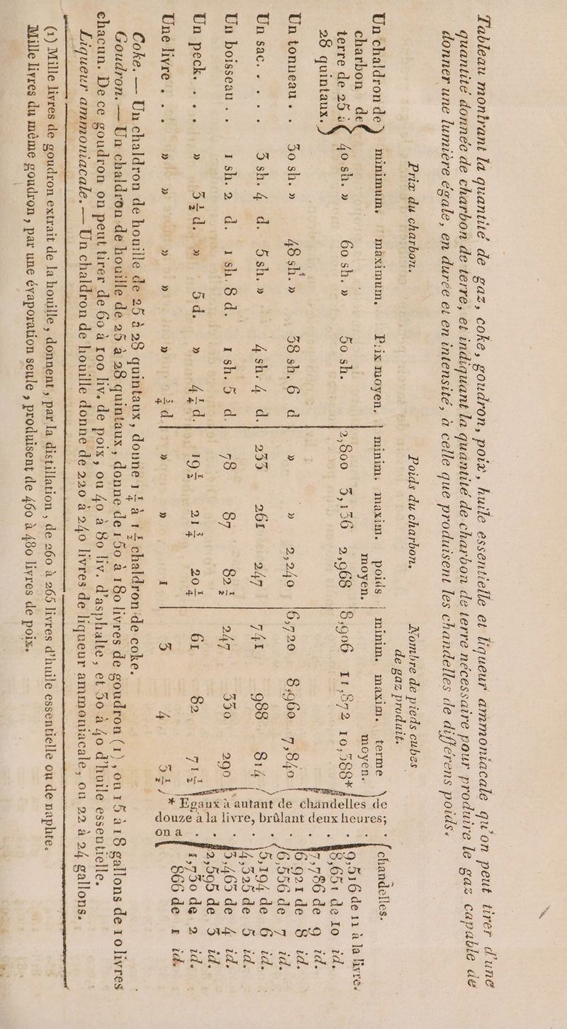 n peut tirer d'une le gaz capable de de gaz produit. L À “ 2 8 de 11 à la ivre. i d ï H dd 3 À 4 ‘ #2,59b de id.