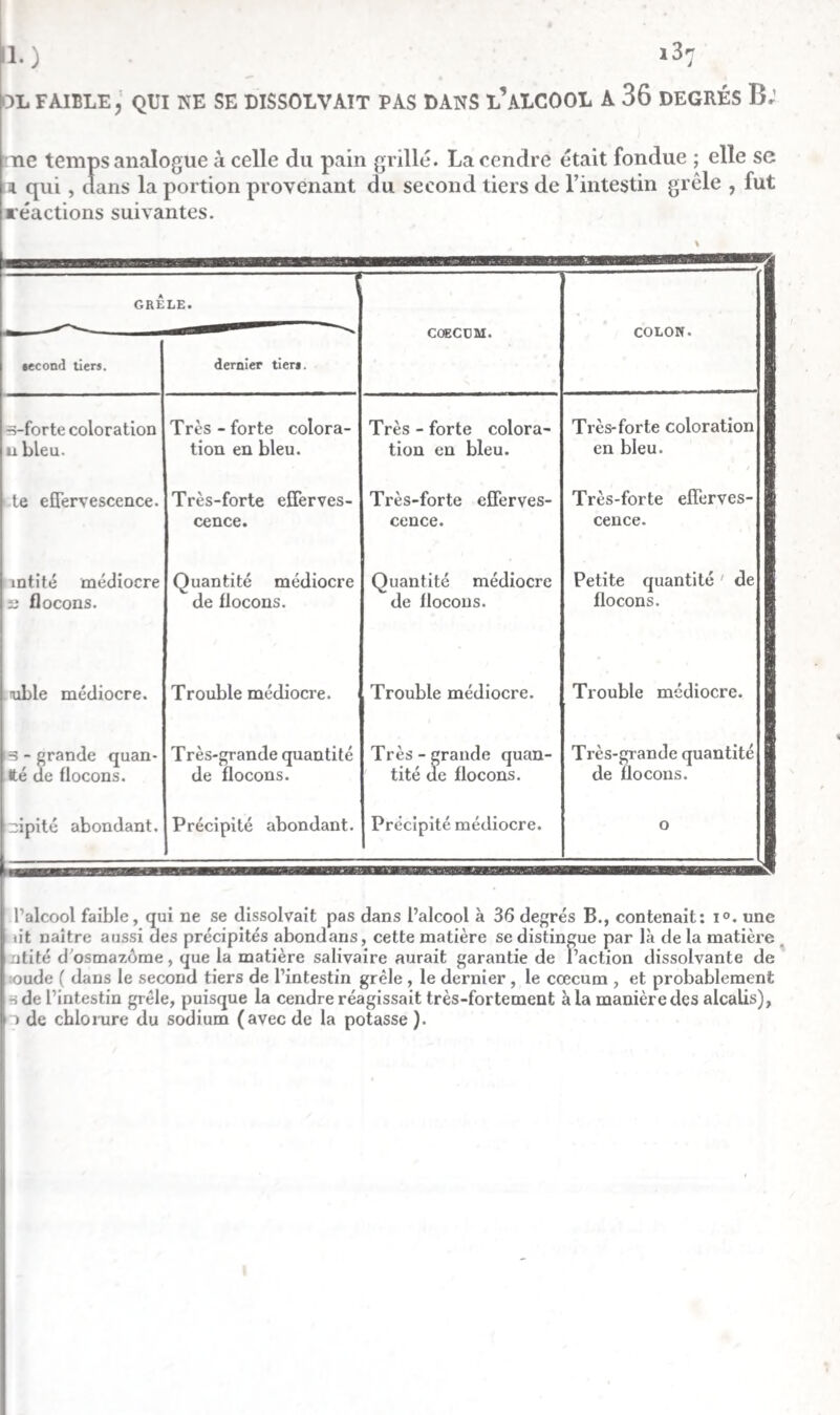 1. La dissolution aqueuse donna , par l’évaporation , un extrait brun et dur, dont les réactions sont marquées sur la table iv, c. L’extrait de la liqueur filtrée de l’estomac fournit, à la distillation sèche , un liquide neutre. Celui des trois tiers de l’intestin grêle, du cæcum et du rectum, en donna un alcalin. Tous ces liquides exhalèrent une odeur aigre par l’acide sulfurique. Les cendres des extraits con¬ tenaient du phosphate de chaux , avec du carbonate et du phosphate de soude. 2. La proportion insoluble dans l’eau était une matière brune et cassante. Celle qu’on obtint des liqueurs filtrées de l’estomac, du duodénum et des trois tiers de l’intestin grêle fut mise en digestion avec de l’ammoniaque, qui en dissol- vit une partie. Le résidu obtenu par l’évaporation de cette dernière liqueur donna , à la distillation sèche, du carbo¬ nate d’ammoniaque. La portion non soluble dans l’ammo¬ niaque contenait principalement du phosphate de chaux, avec une matière animale ( albumine ).