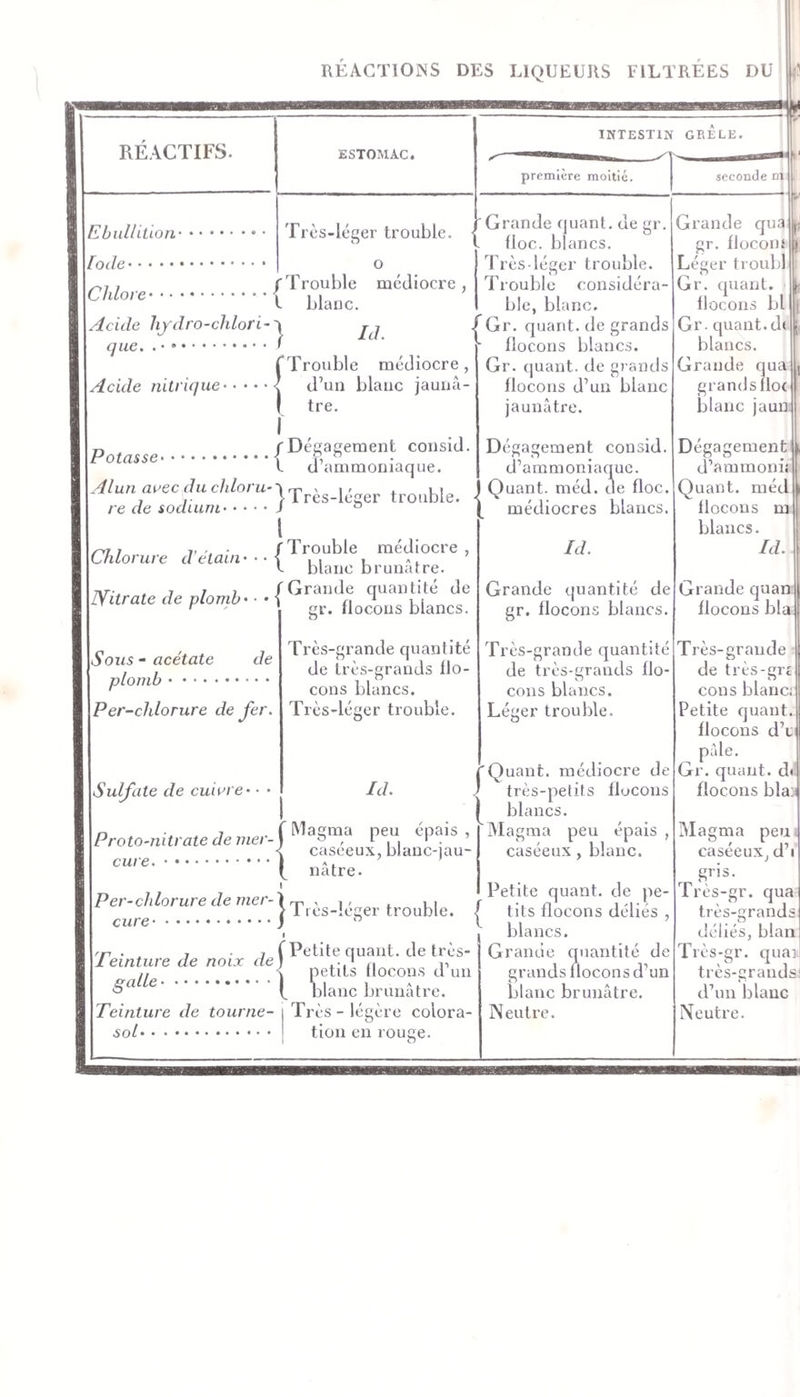 RÉACTIONS DES LIQUEURS FILTREES DU Ebullitioa. [ode. Chlore. Acide Jijdro-chlori- REACTIFS. ESTOMAC. Très-léger trouble. O /Trouble médiocre, I blauc. INTESTIN GBELE. i) première moitié. iiiiirrg*^ seconde ni que. .. Acide nitrique' ) Id. Grande quant, de gr. floc. blancs. Très léger trouble. Trouble considéra¬ ble, blanc. .| Gr. quant, de grands Potasse. Alun avec du cidoru re de sodium. TTrouble médiocre, &lt; d’un blanc jaunâ- I tre. I /Dégagement consid. l d’ammoniaque. ITrès-léger trouble. l Chlorure d'étain • Nitrate de plomb- /Trouble médiocre , ^ blanc brunâtre. IGrande quantité de de Sous - acétate plomb. Per-chlorure de fer Sulfate de cuivre Proto-nitrate de iner- gr. flocons blancs. Très-grande quantité de très-grands flo¬ cons blancs. Très-léger trouble. Id. cure. 1 Magma peu épais , caséeux, blanc-jau¬ nâtre. Per-chlorure de mer¬ cure' I Très-Iéf flocons blancs Gr. quant, de grands flocons d’un blanc jaunâtre. Dégagement consid. d’ammoniaque. Quant, méd. de floc. médiocres blancs. Id. Grande quantité de gr. flocons blancs. Très-grande quantité de très-grands flo¬ cons blancs. Léger trouble. Quant, médiocre de très-petits flocons blancs. Alagma peu épais , caséeux, blanc. :er trouble. rr . 7 ■ 1 (Petite quant, de tres- 1 einture de noix de) . ' ,, ,, \ petits tlocous d un ^ ** t blanc brunâtre. sol- tion en rouge. O Petite quant, de pe¬ tits flocons déliés , blancs. Grande quantité de grands flocons d’un blanc brunâtre. Grande qua gr. flocons Léger troubl Gr. quant. flocons bl Gr. cjuant-di blancs. Grande qua grands flo( blanc jaun Dégagement d’ammonii Quant, méd flocons m blancs. Id. Grande quan flocons bla * Très-grande de très-gi’t cons blanc; Petite quant, flocons d’ci pâle. Gr. quant. d&lt; flocons bla; Magma peu casée uXj d’i gris. Ires-gr. qua très-grands déliés, blan Très-gr. quai très-grands: d’un blauc